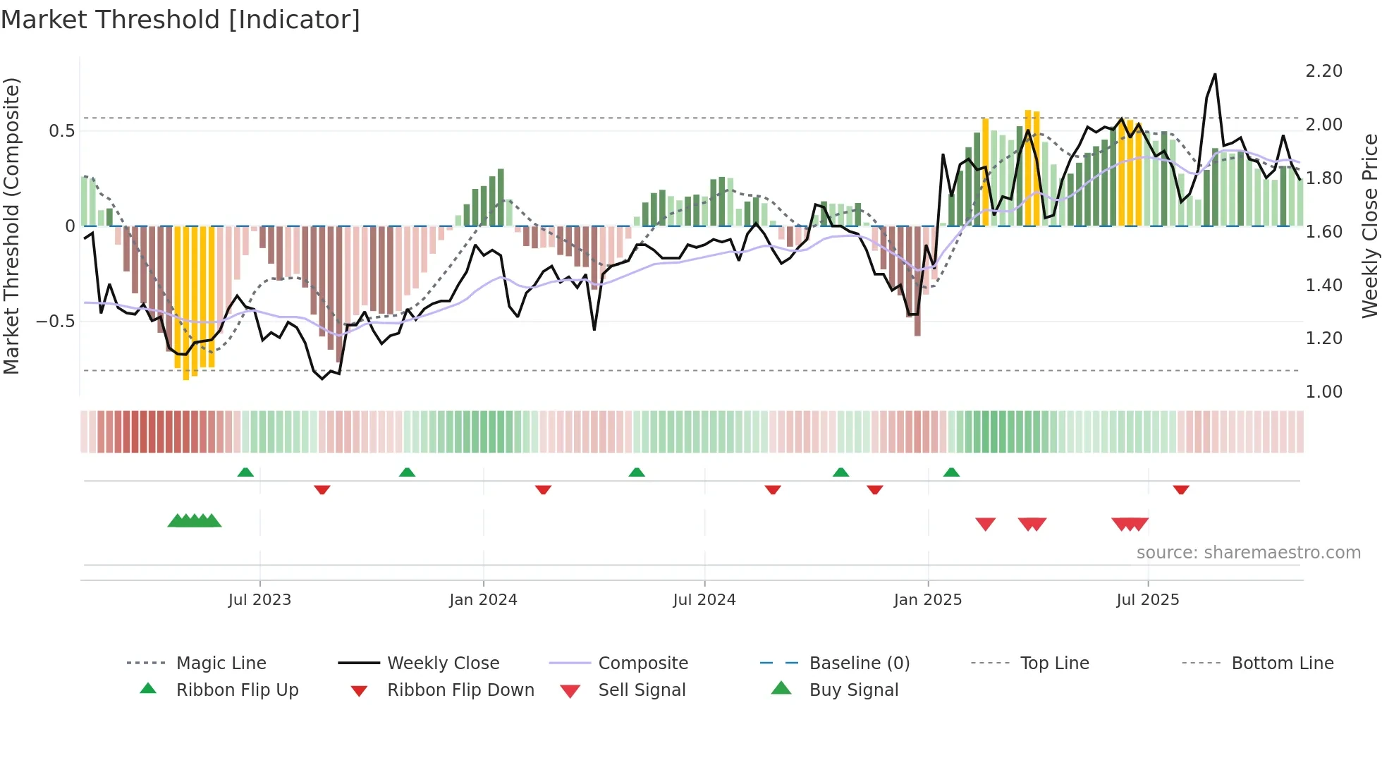1691 weekly Market Threshold chart