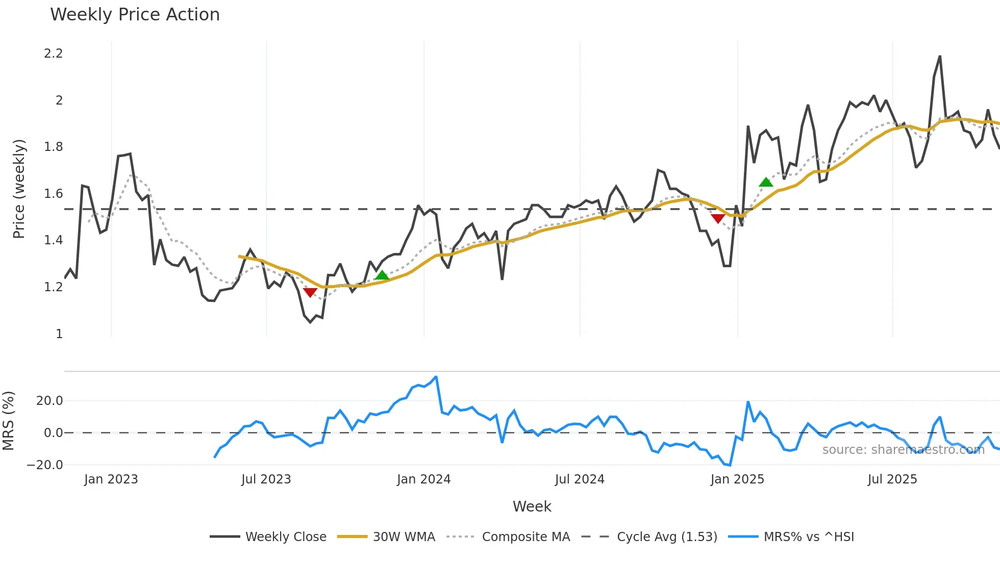 1691 weekly Price Action chart, closing 2025-10-27