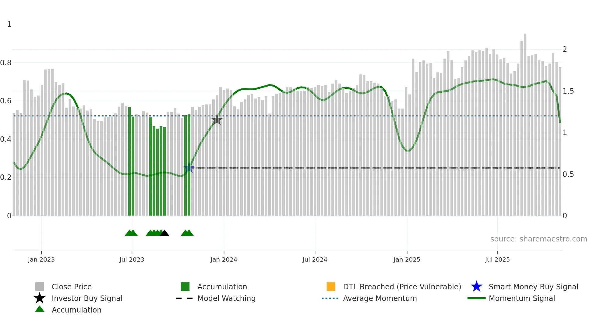 1691 weekly Smart Money chart