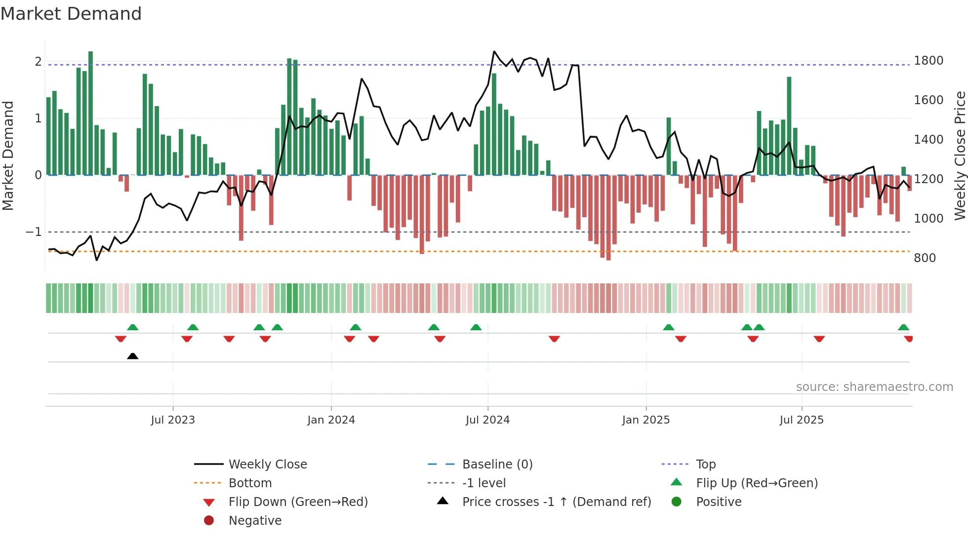 KPITTECH weekly Market Demand chart
