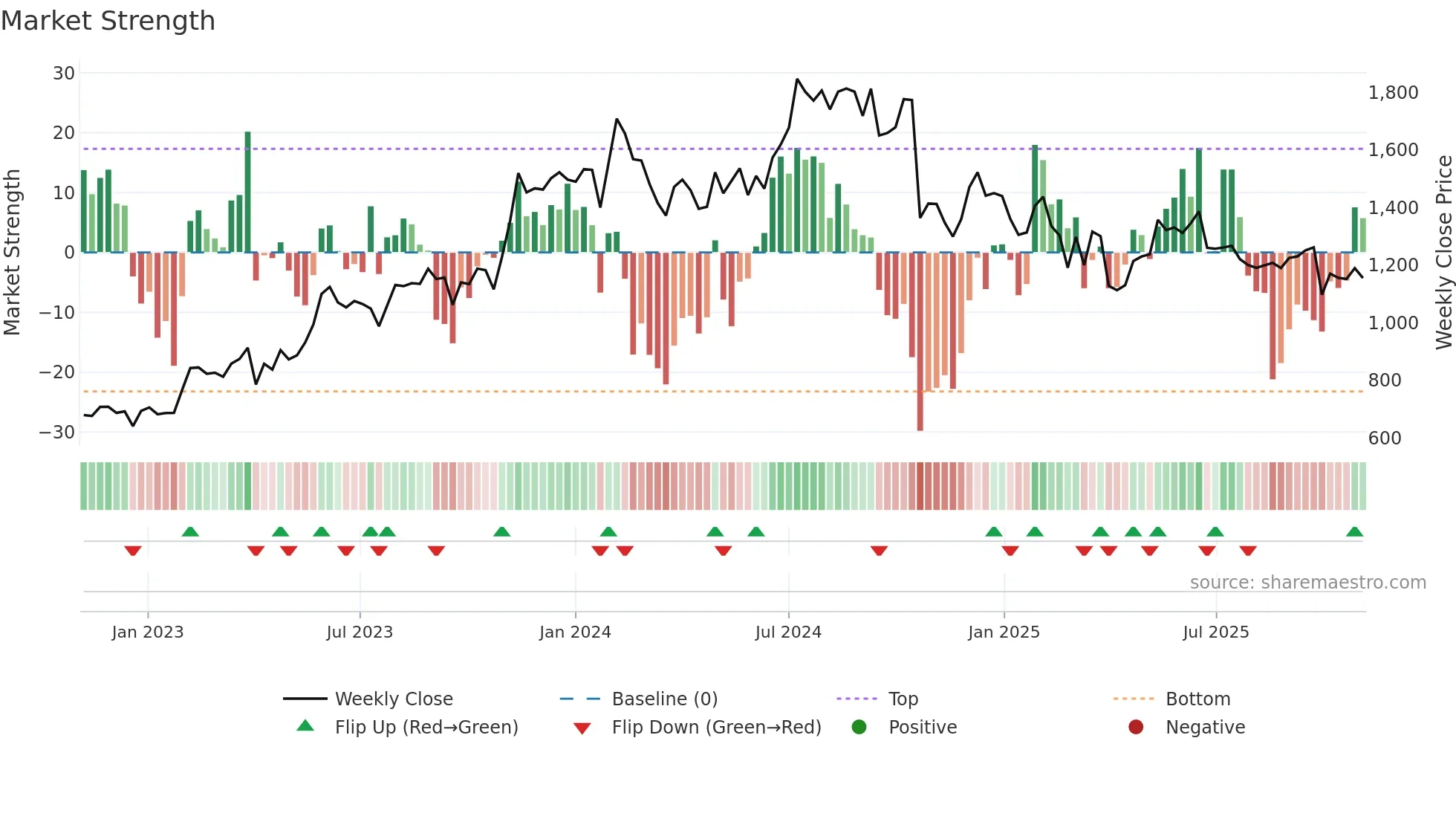 KPITTECH weekly Market Strength chart