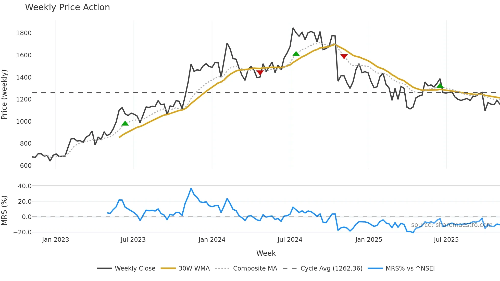 KPITTECH weekly Price Action chart, closing 2025-11-03