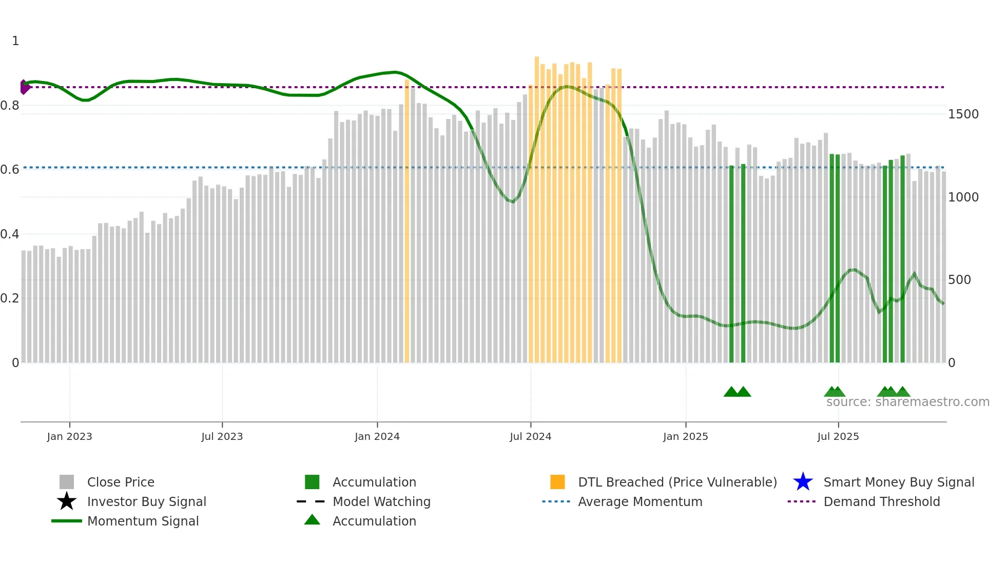 KPITTECH weekly Smart Money chart