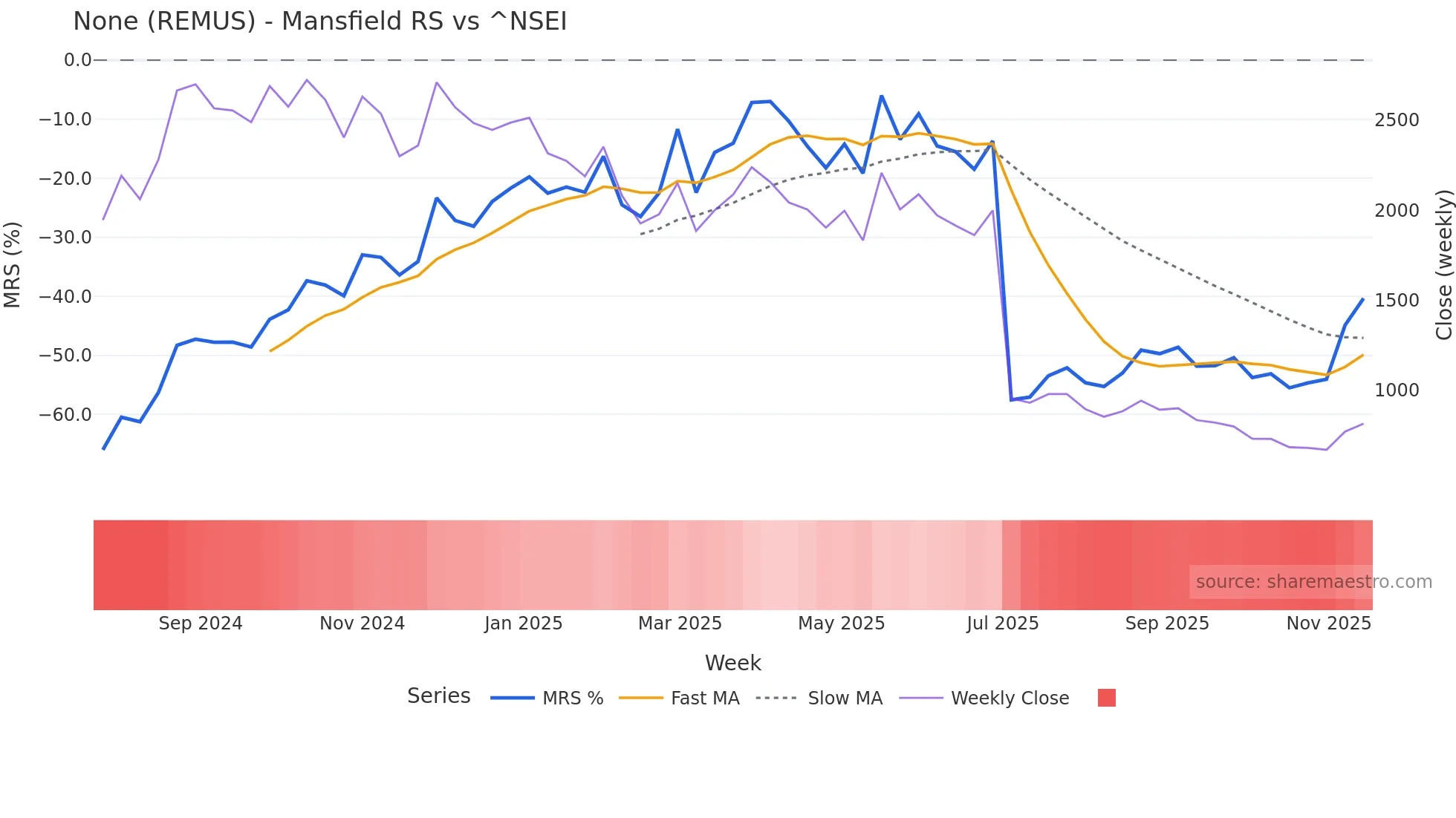 REMUS Mansfield Relative Strength chart