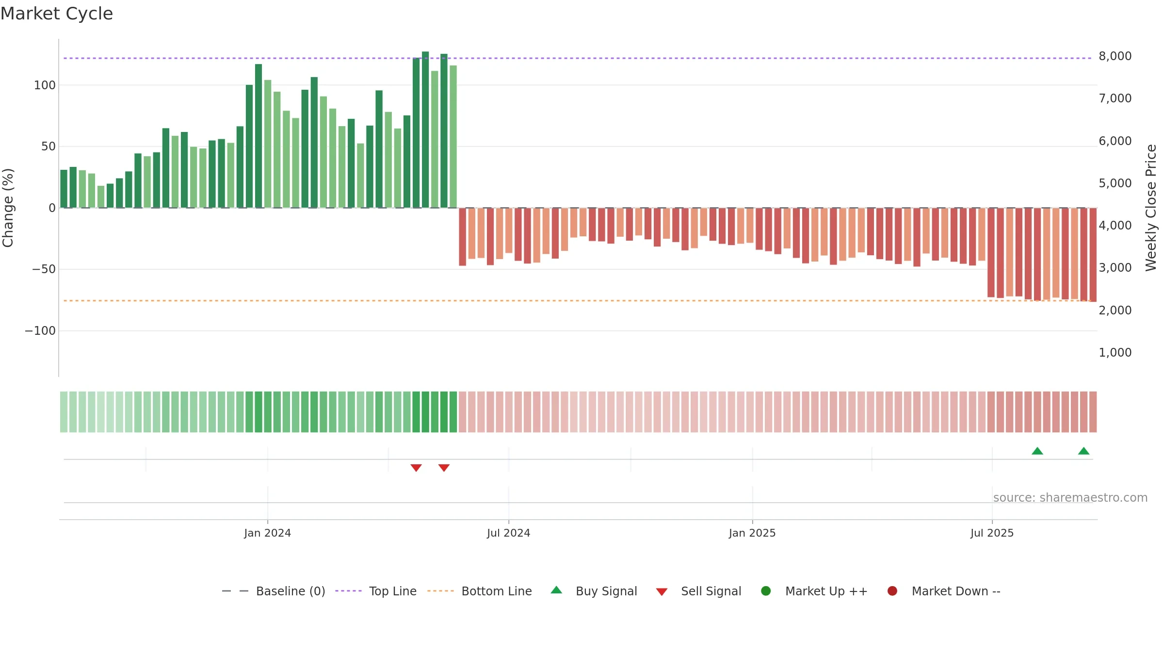 REMUS weekly Market Cycle chart, closing 2025-09-15.