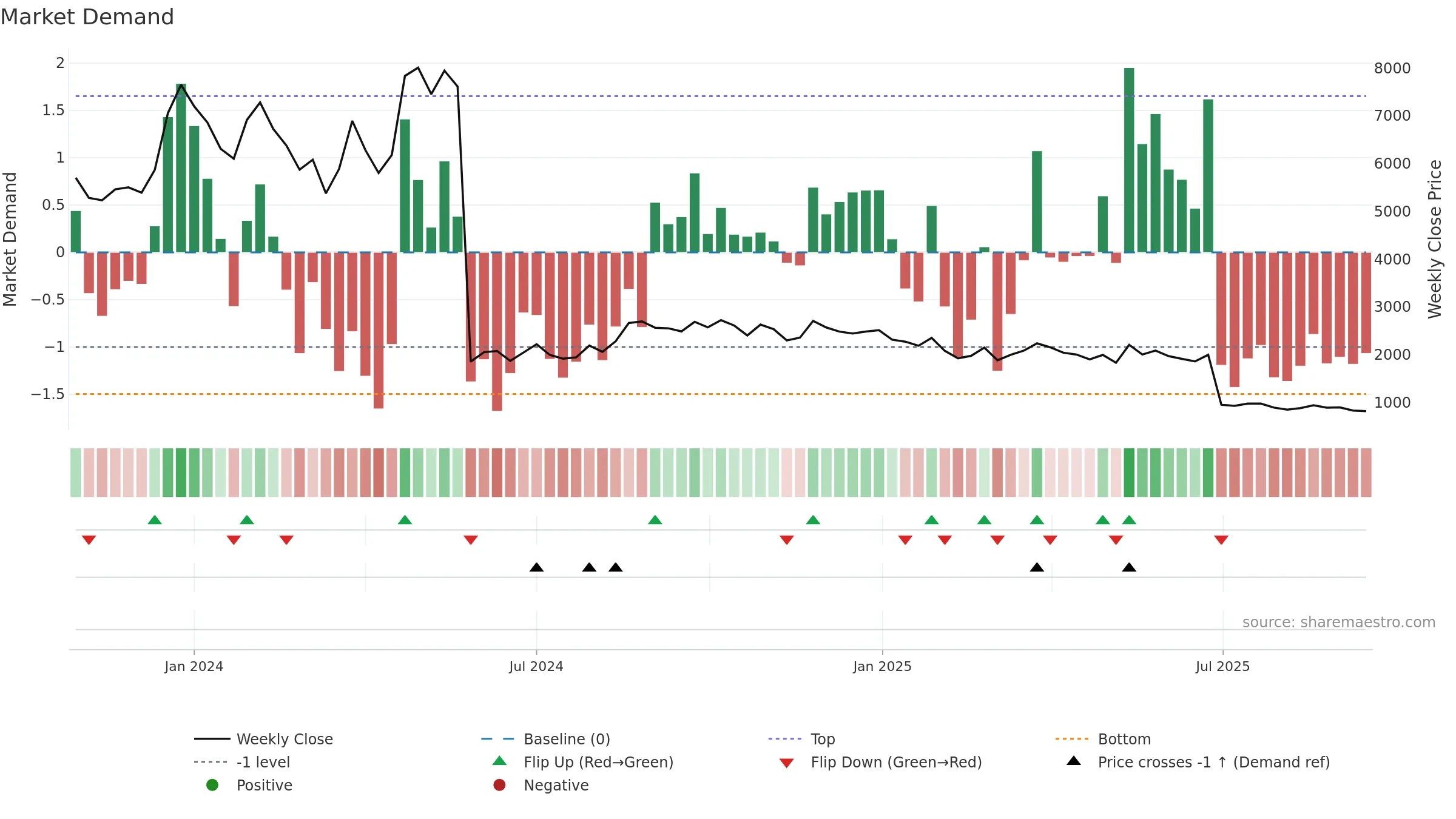 REMUS weekly Market Demand chart, closing 2025-09-15.