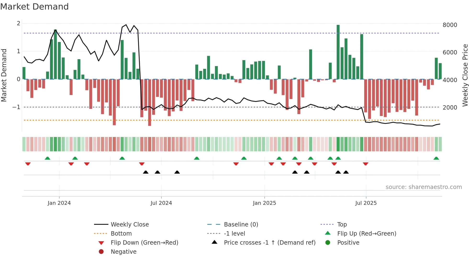 REMUS weekly Market Demand chart