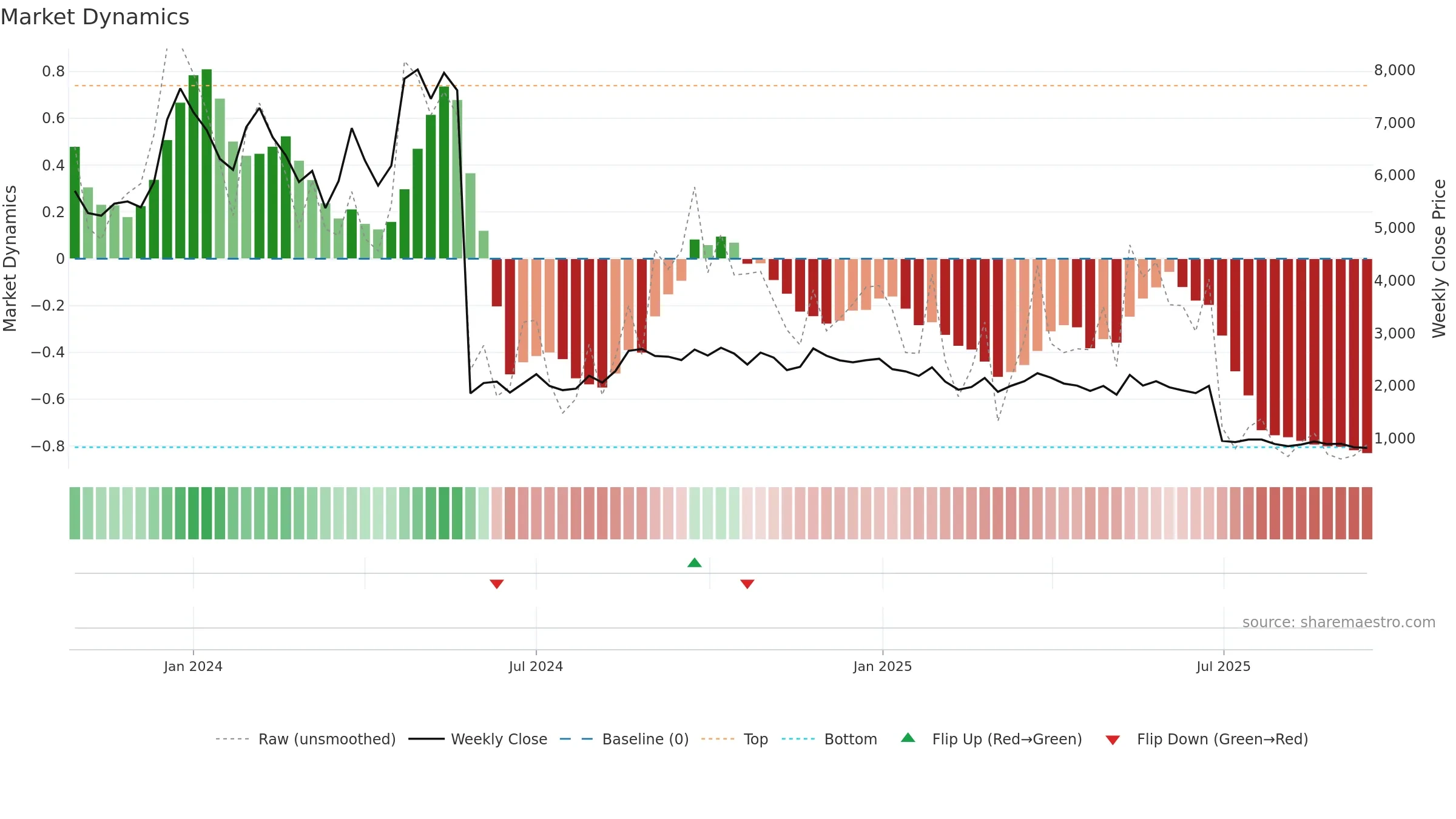 REMUS weekly Market Dynamics chart, closing 2025-09-15.