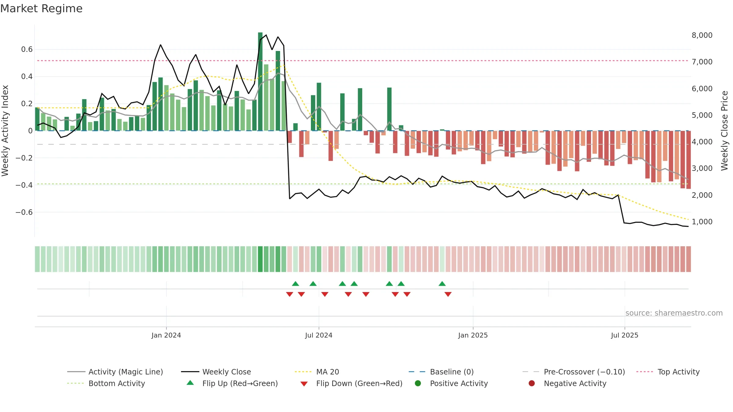 REMUS weekly Market Snapshot chart, closing 2025-09-15.