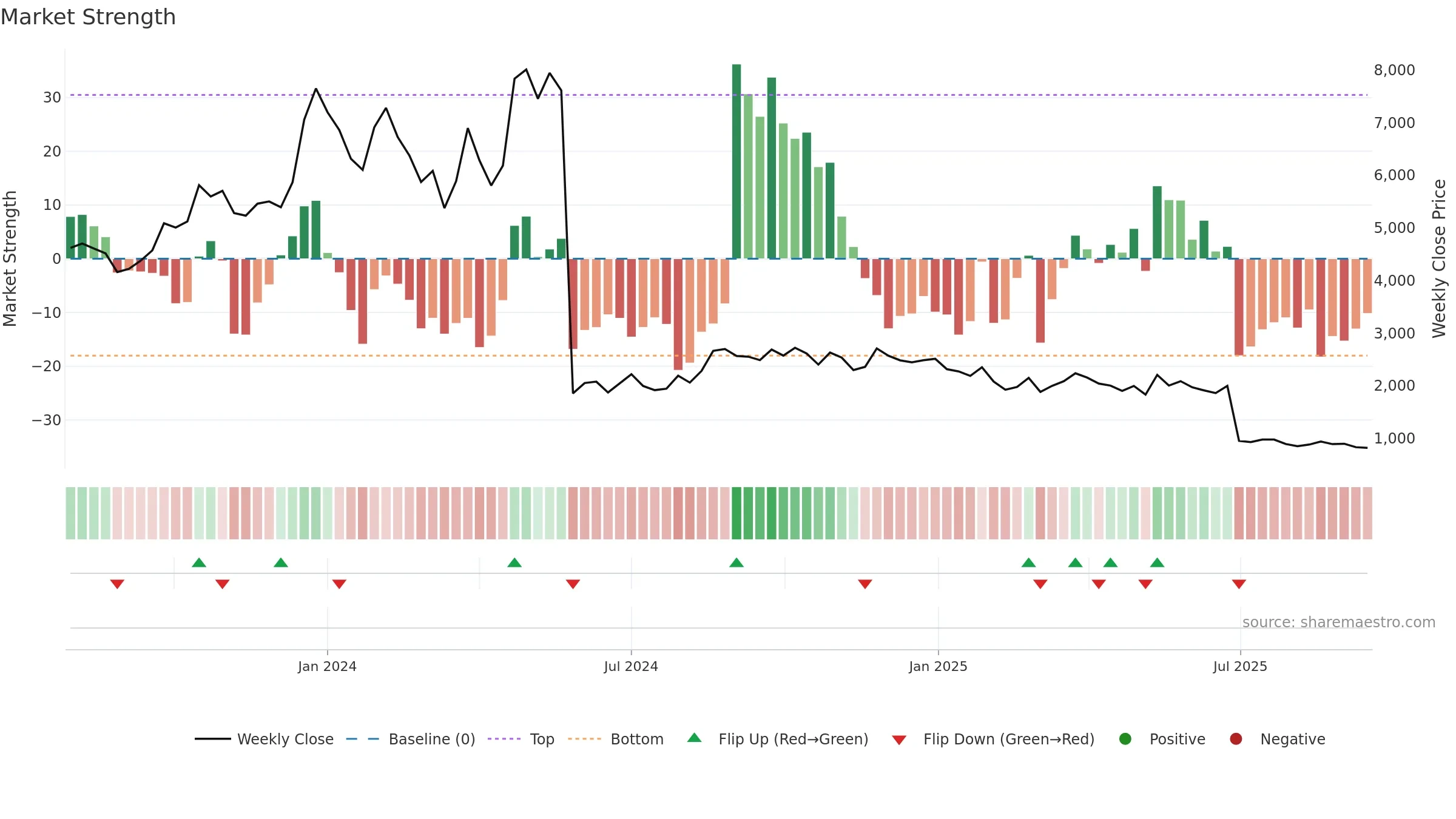 REMUS weekly Market Strength chart, closing 2025-09-15.