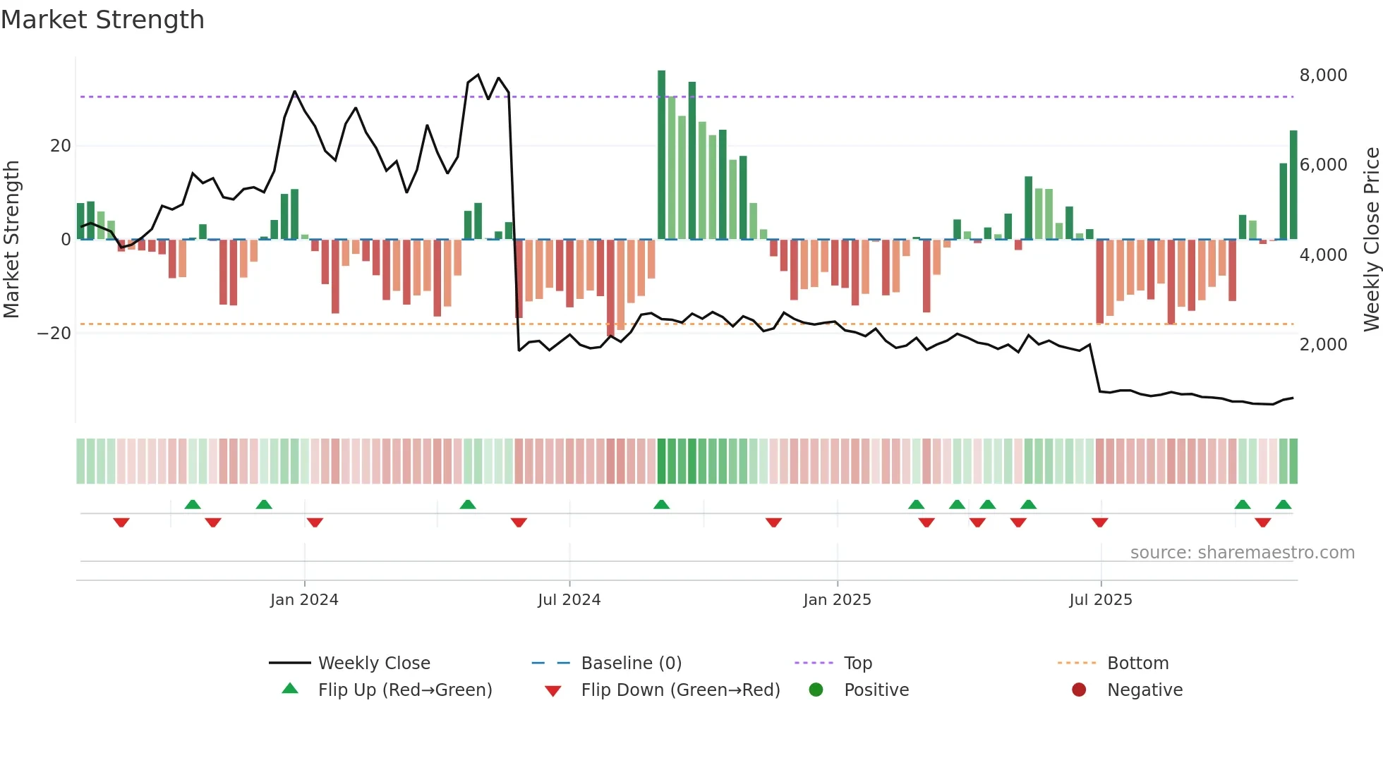 REMUS weekly Market Strength chart