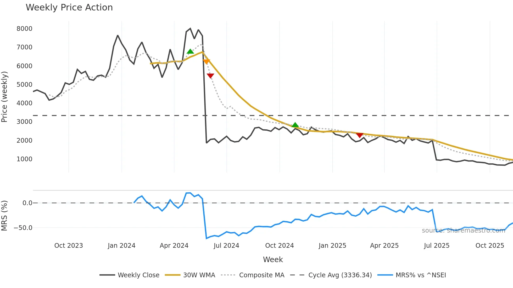 REMUS weekly Price Action chart, closing 2025-11-10