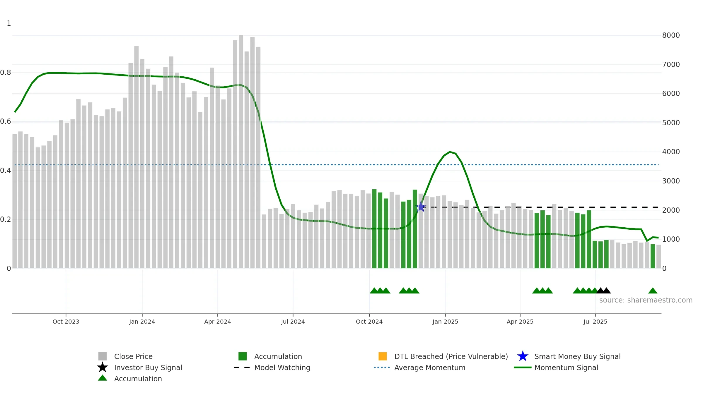 REMUS weekly Smart Money chart, closing 2025-09-15.