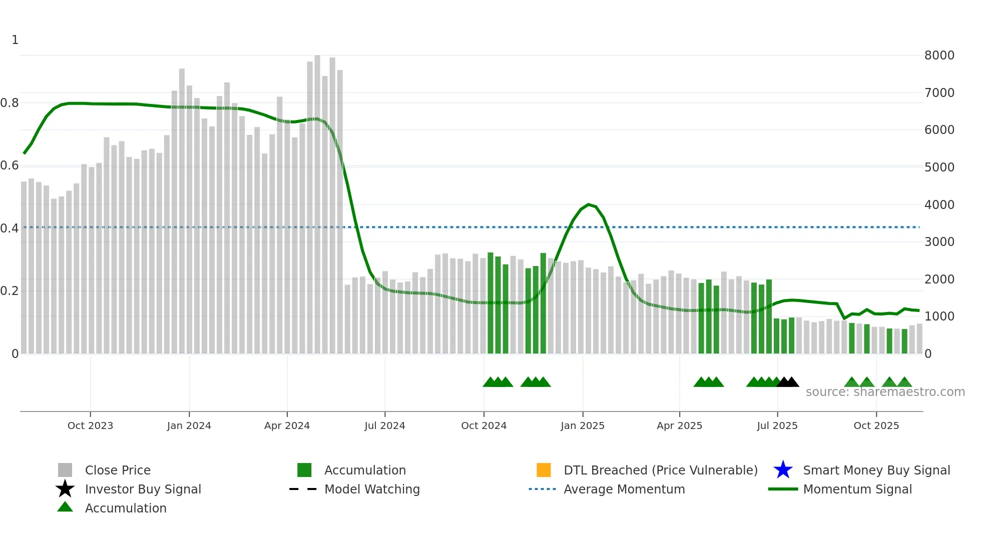REMUS weekly Smart Money chart