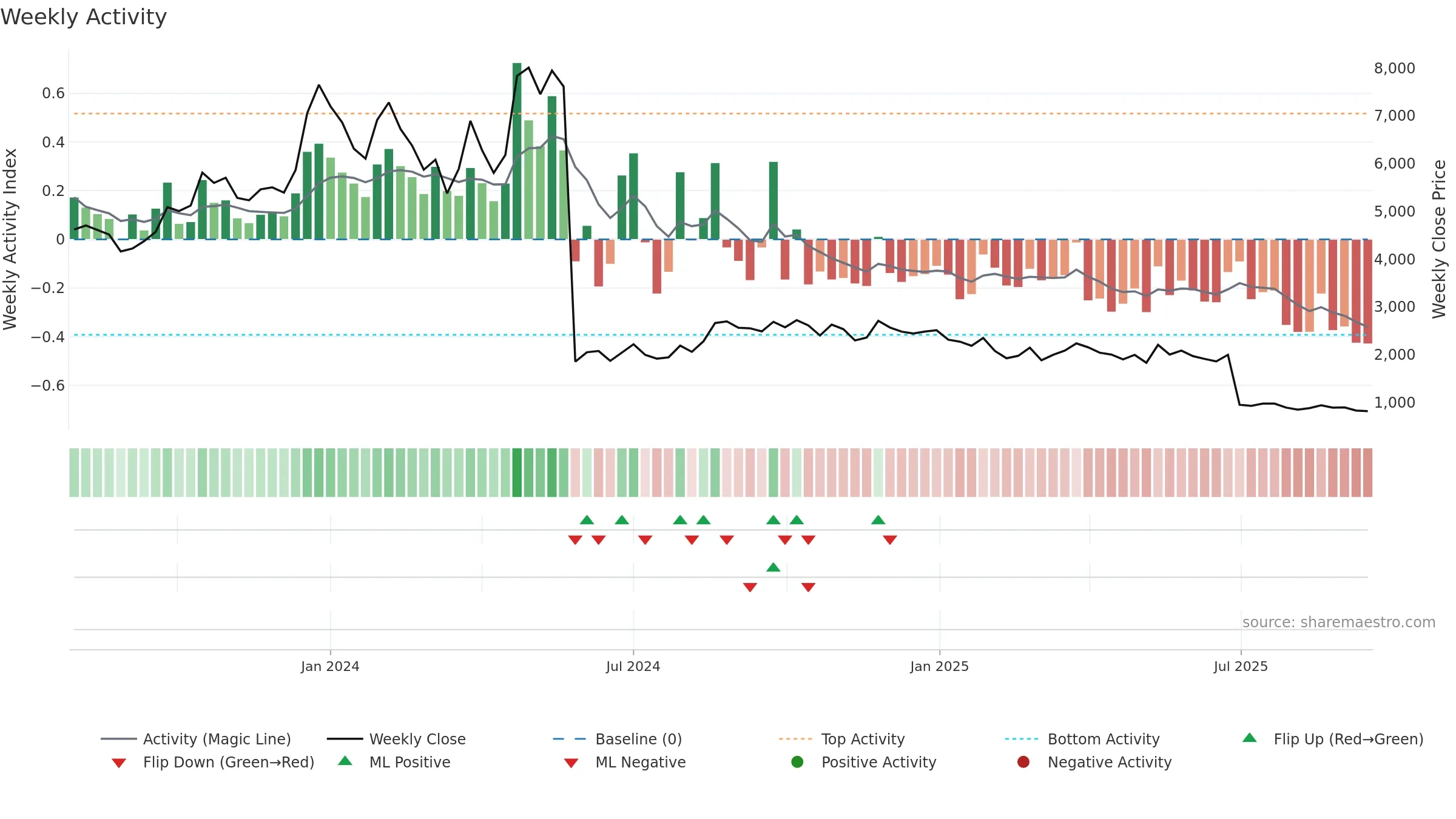 REMUS weekly Activity chart, closing 2025-09-15.