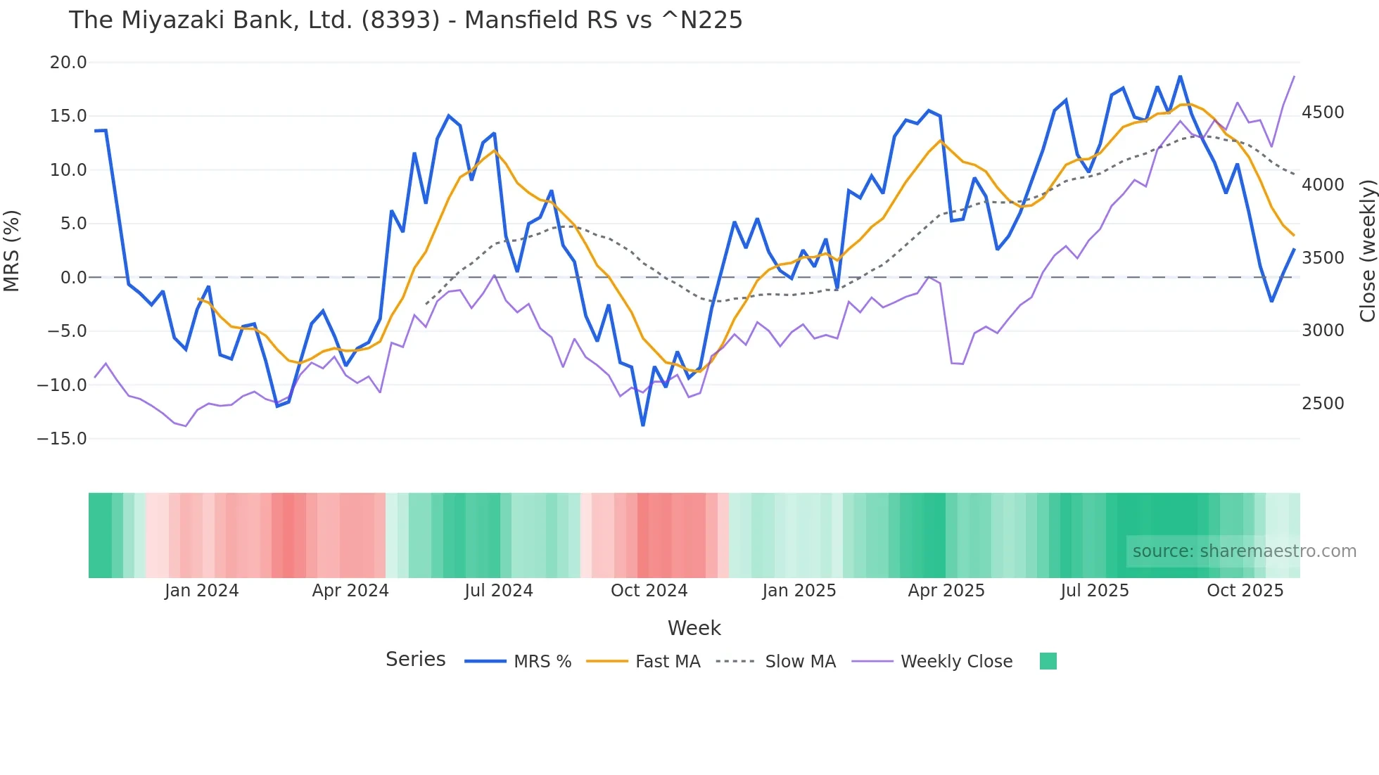 8393 Mansfield Relative Strength chart