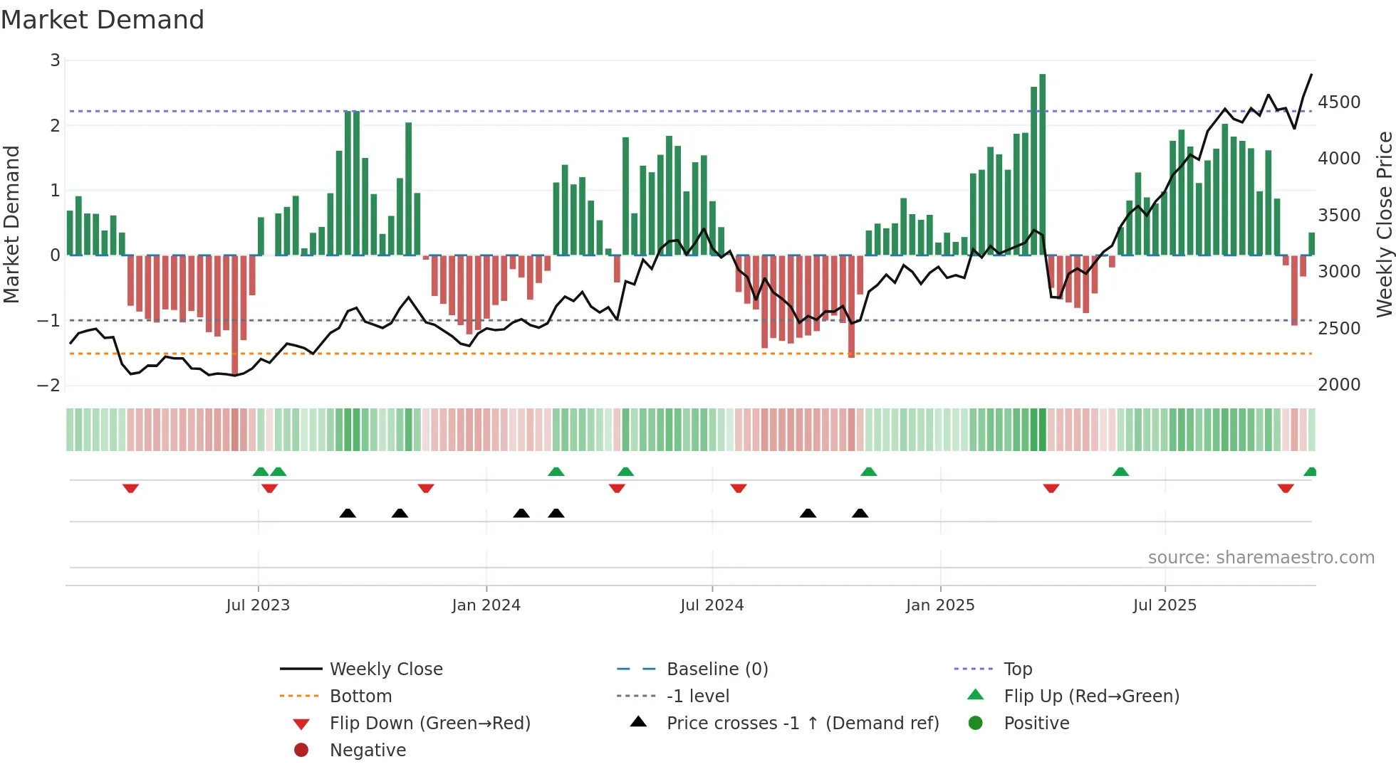 8393 weekly Market Demand chart