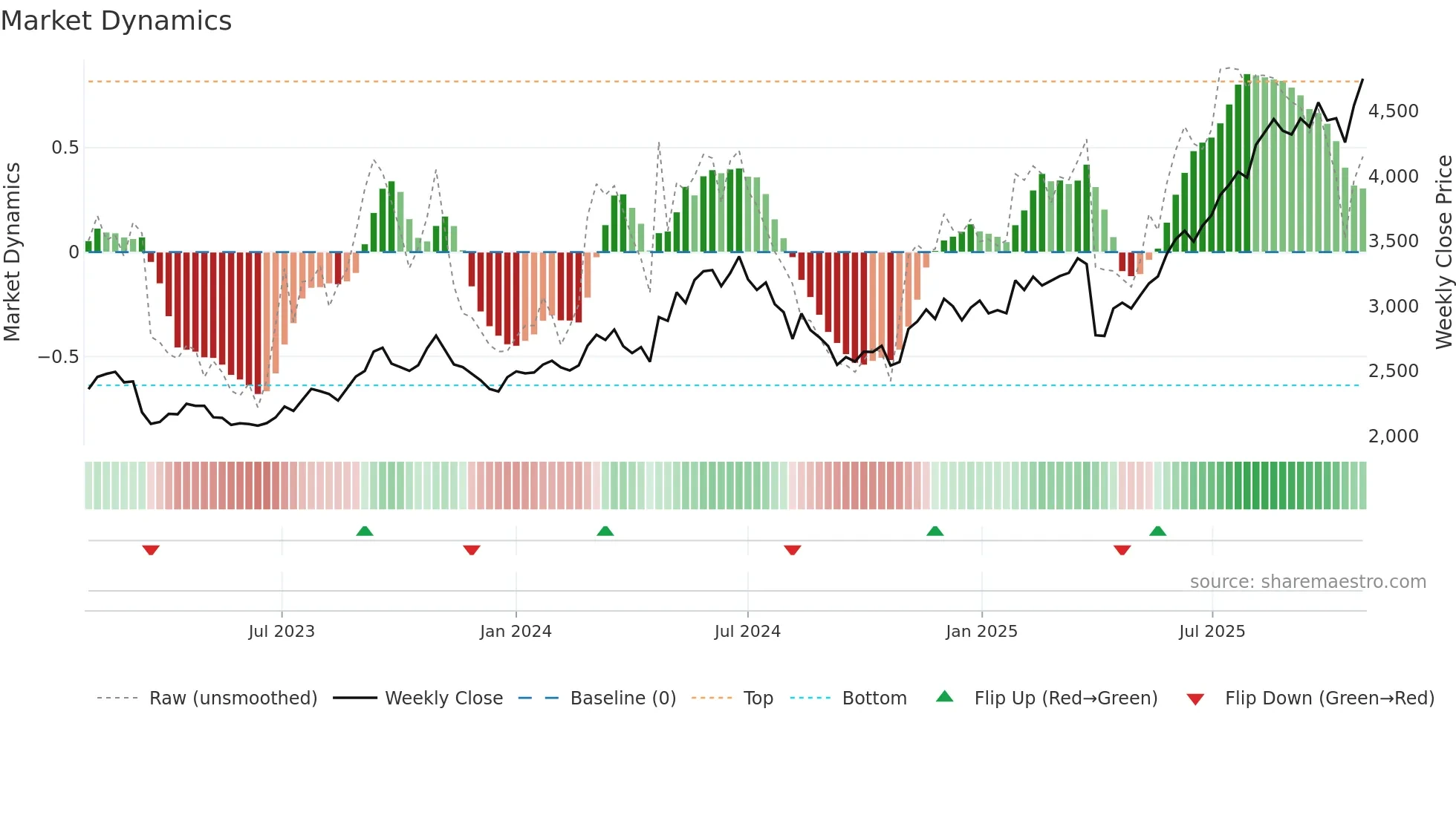 8393 weekly Market Dynamics chart