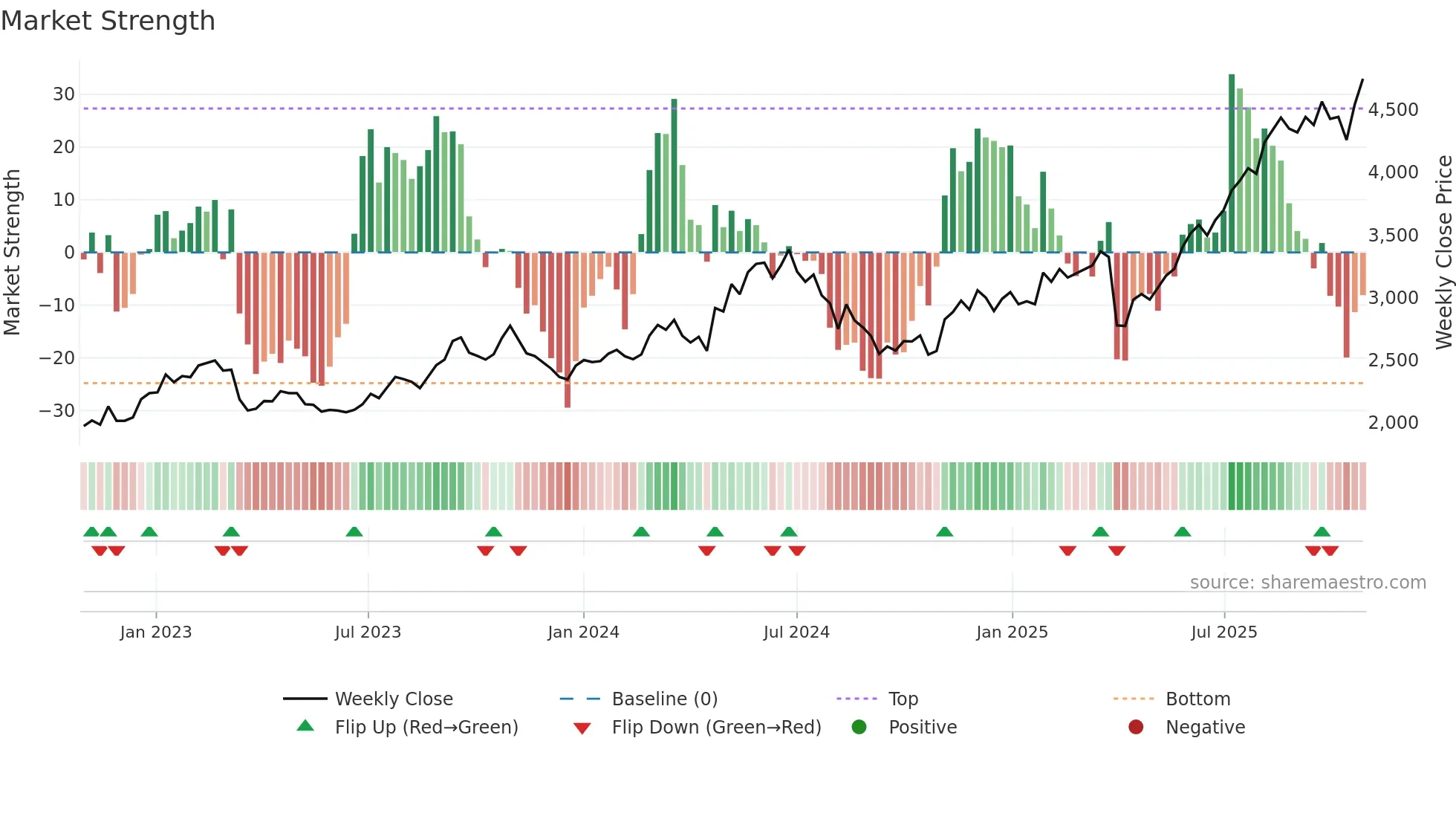 8393 weekly Market Strength chart
