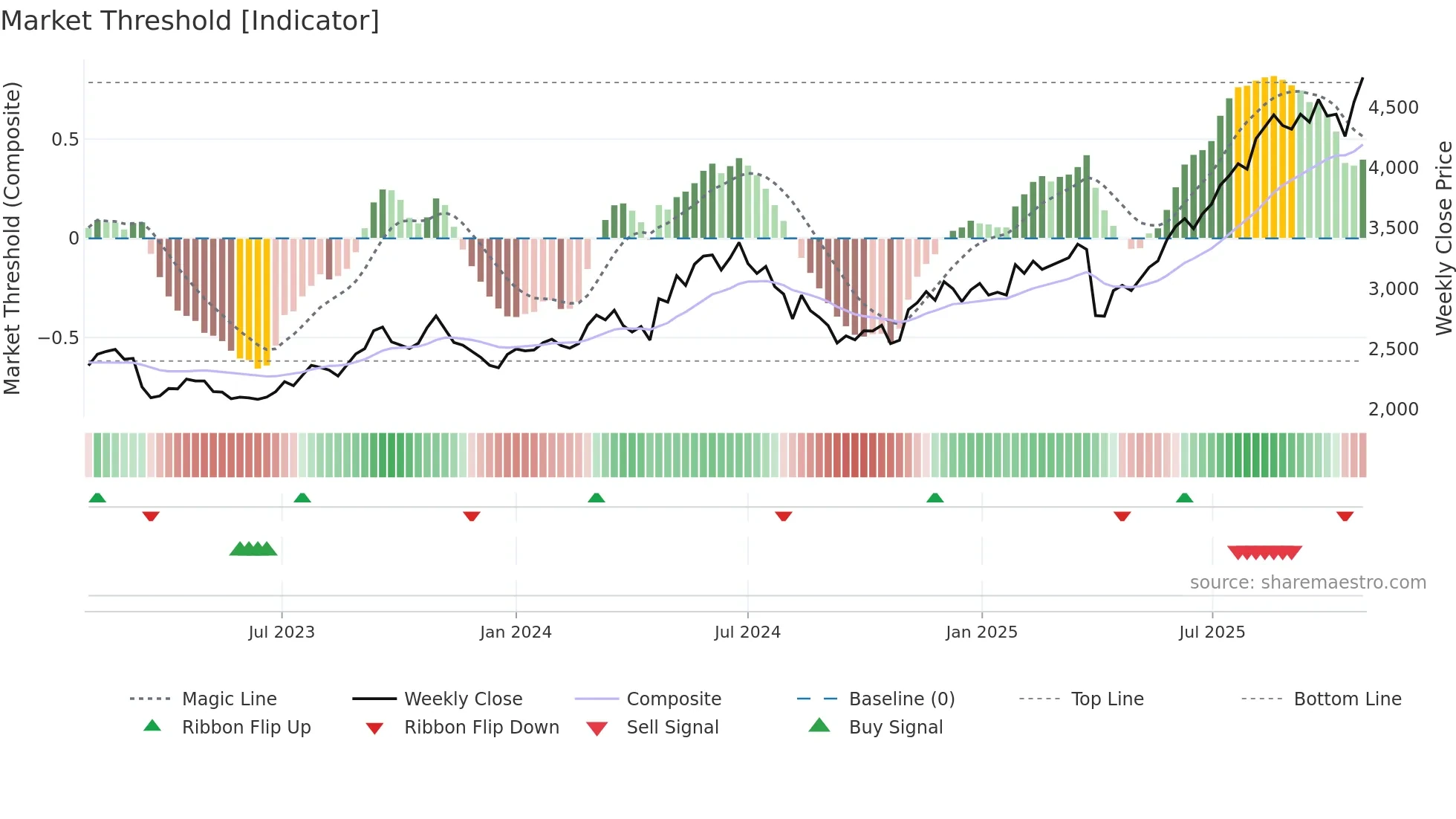 8393 weekly Market Threshold chart