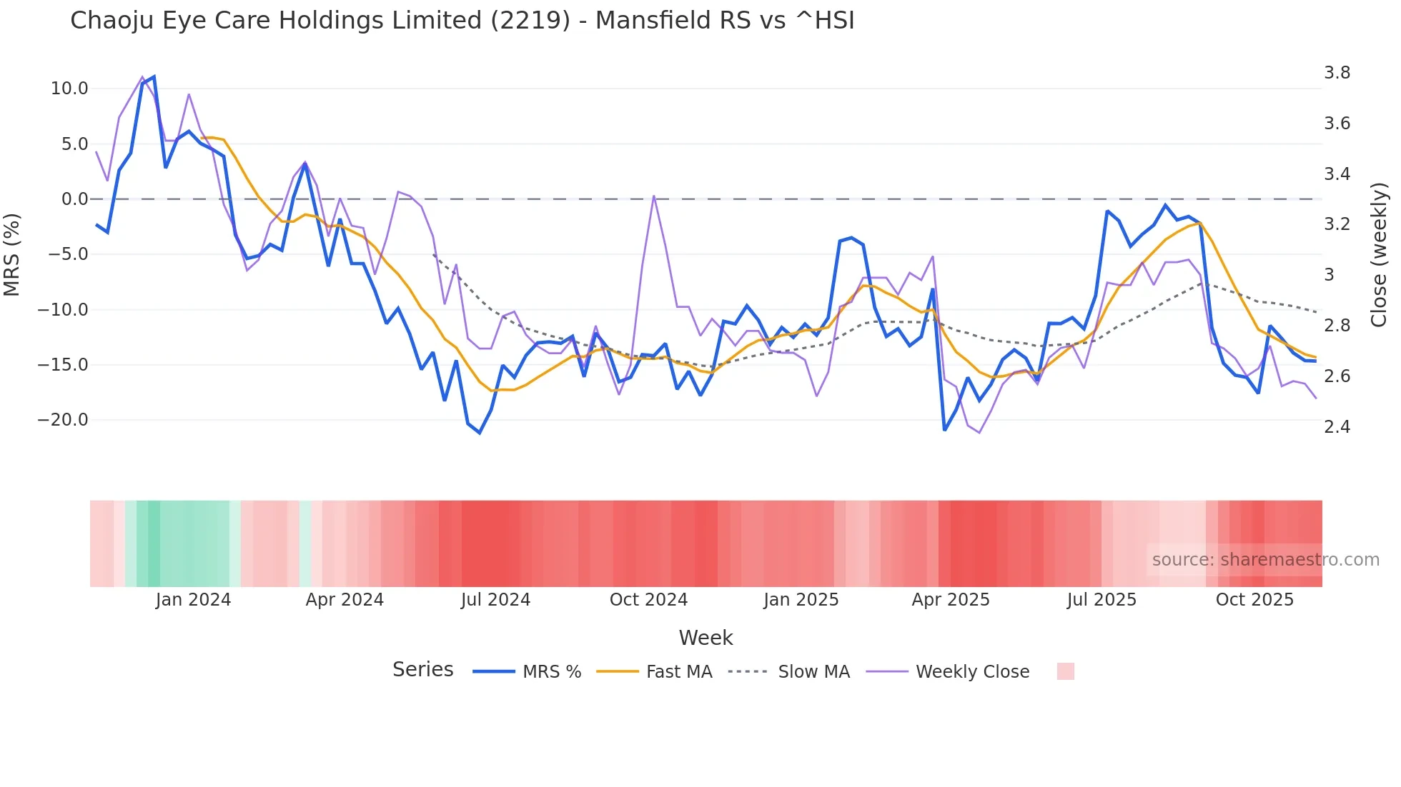 2219 Mansfield Relative Strength chart