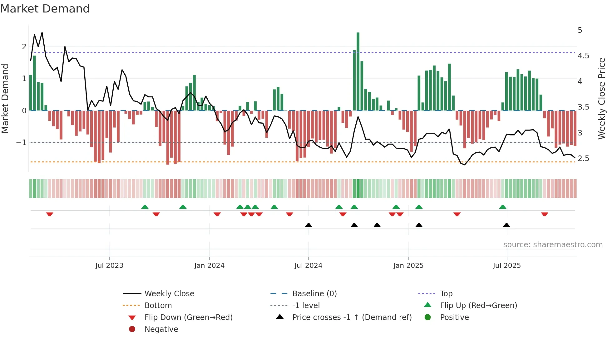 2219 weekly Market Demand chart