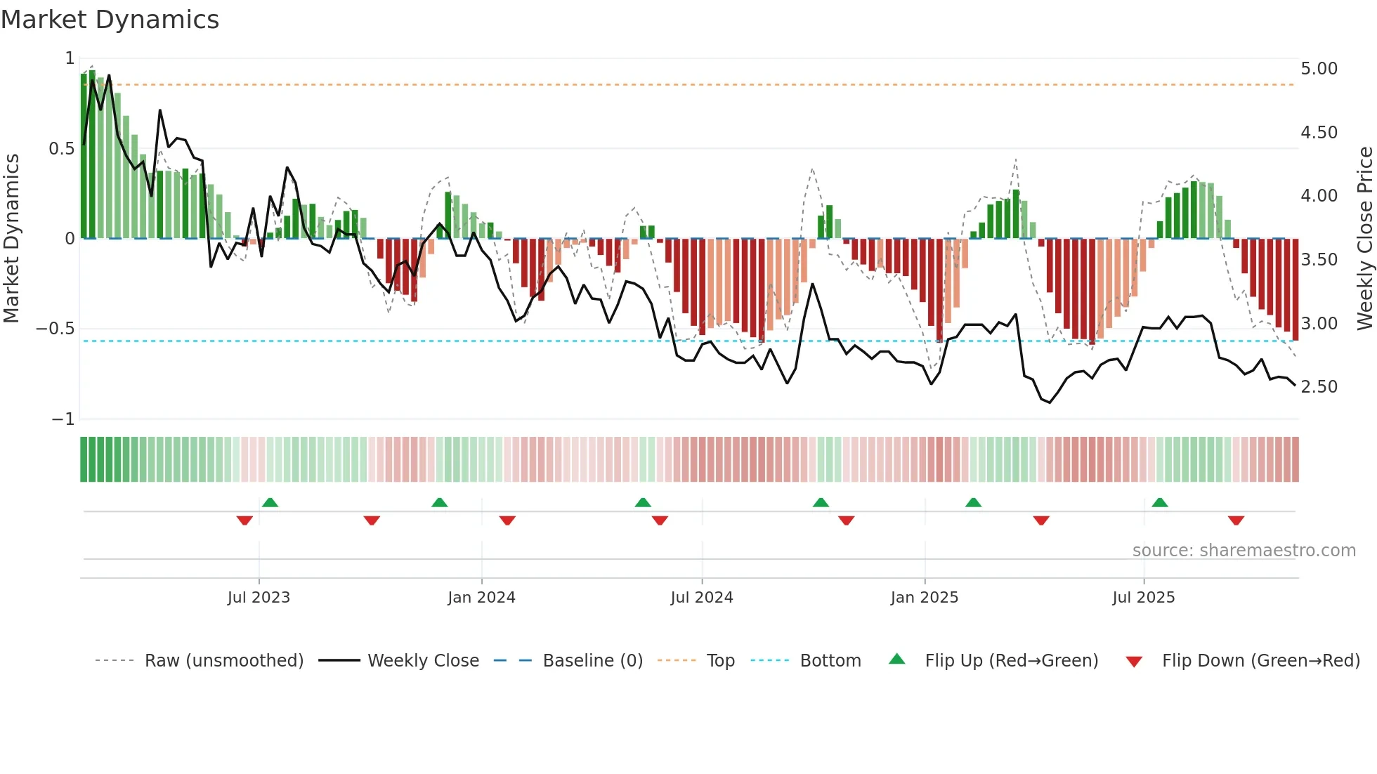 2219 weekly Market Dynamics chart