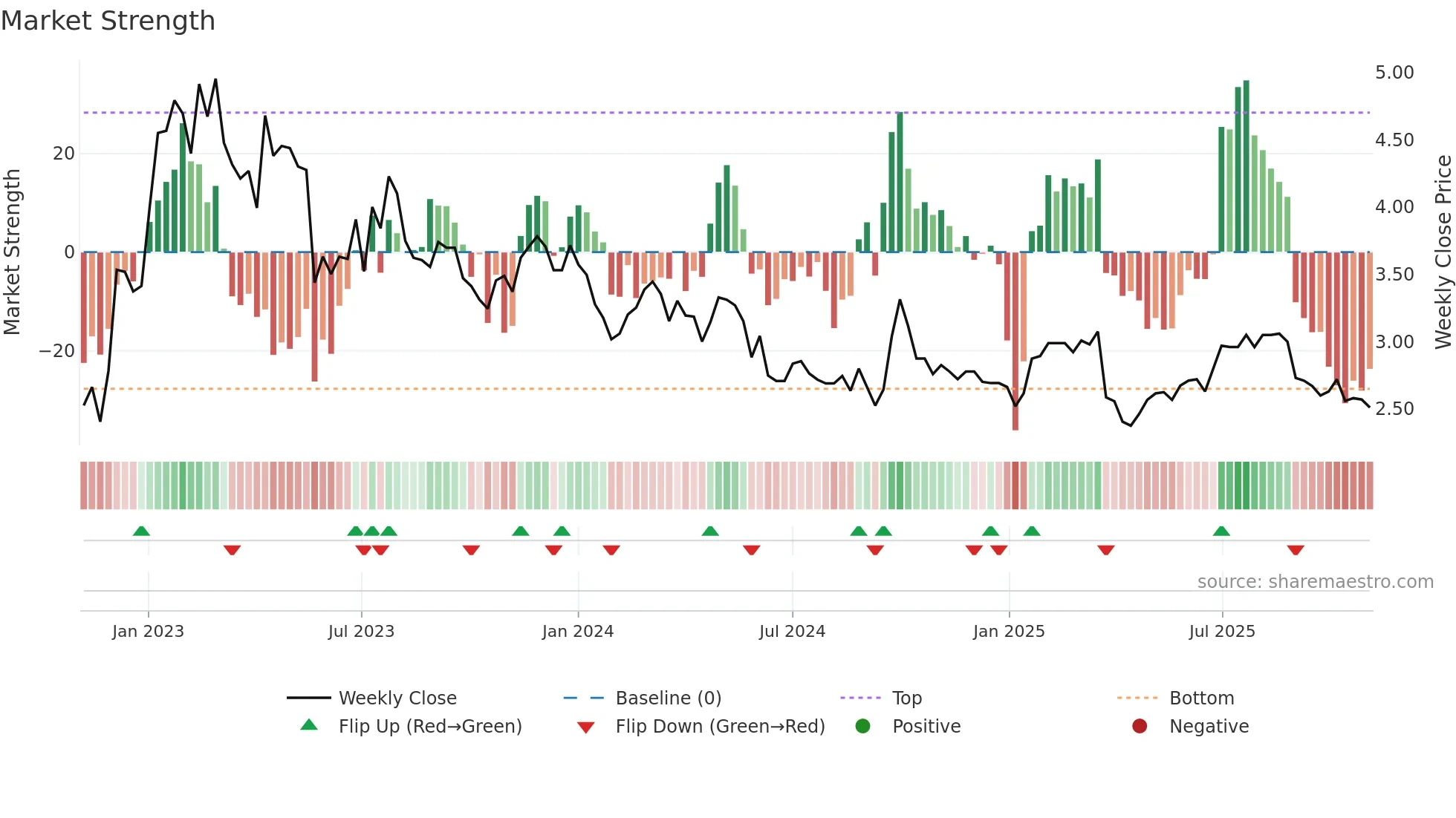 2219 weekly Market Strength chart