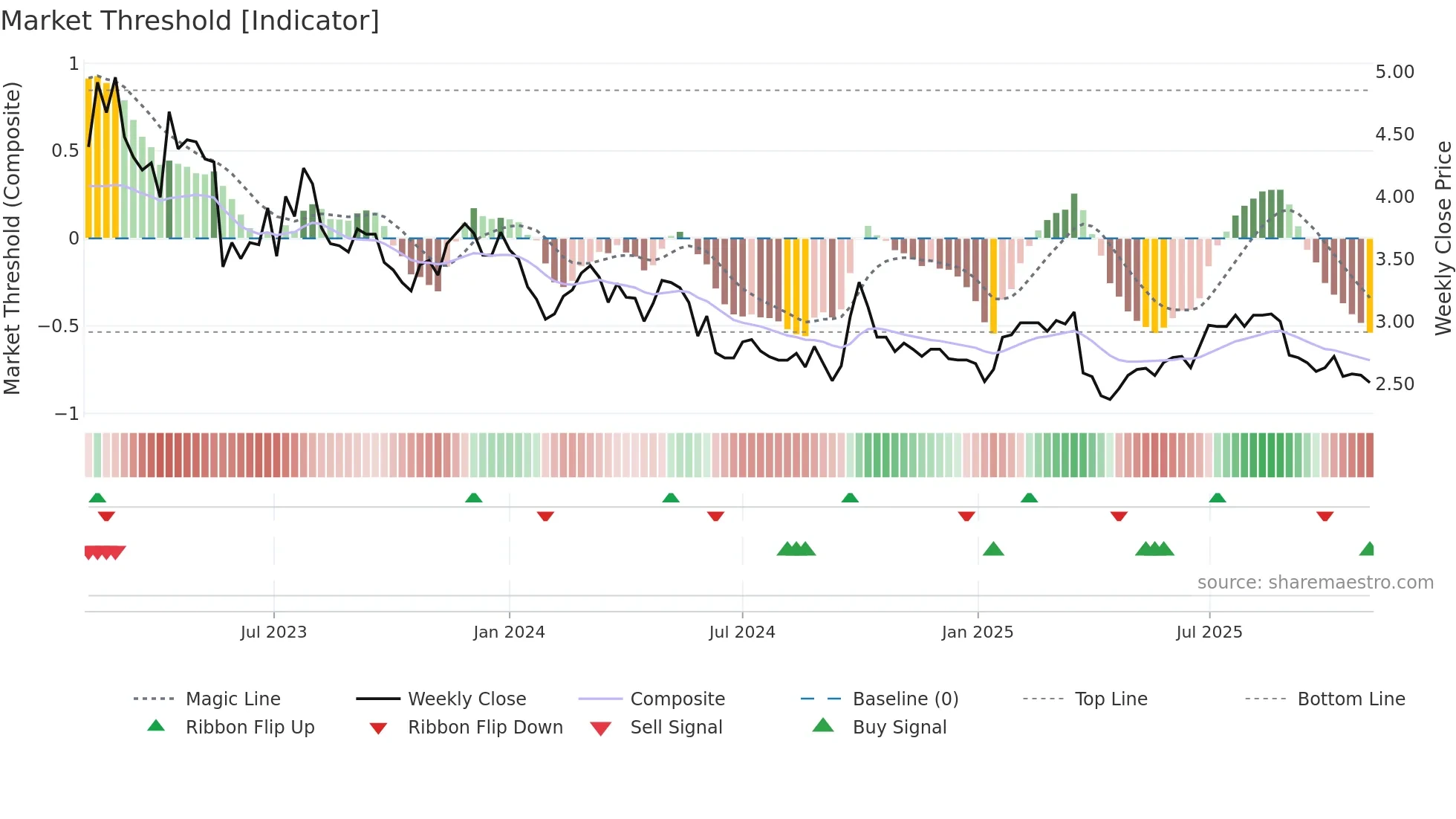 2219 weekly Market Threshold chart