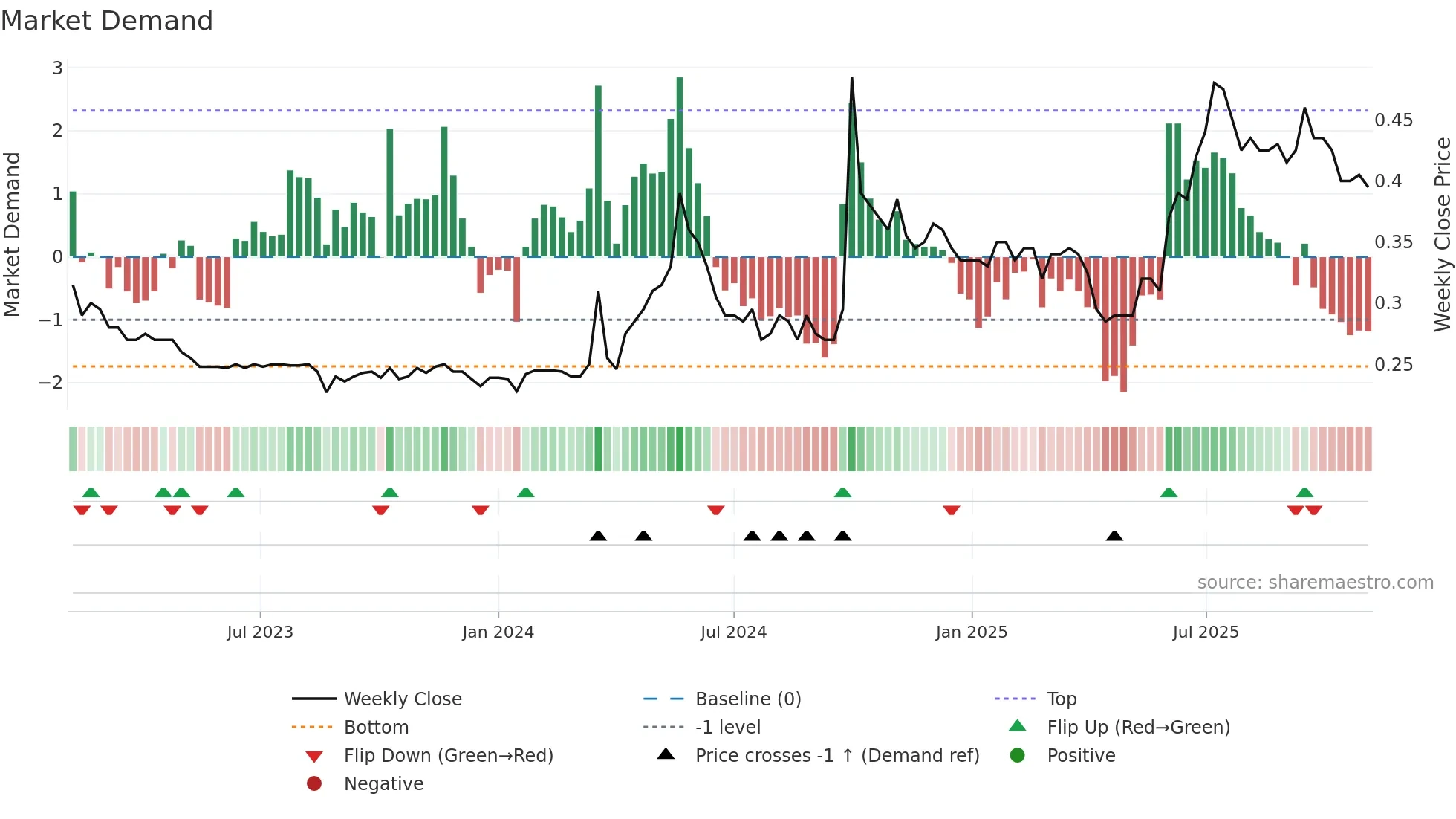 6138 weekly Market Demand chart