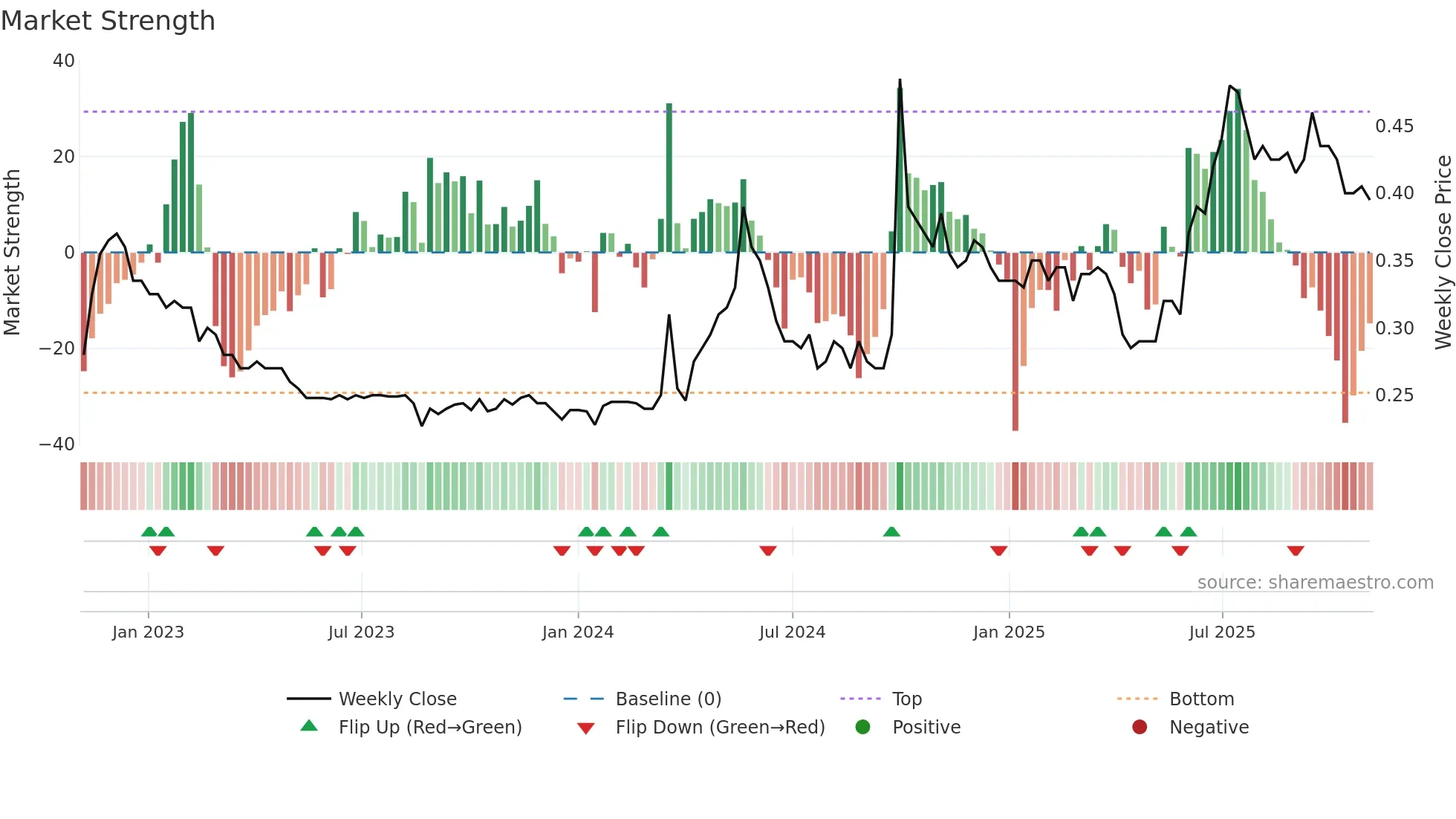 6138 weekly Market Strength chart
