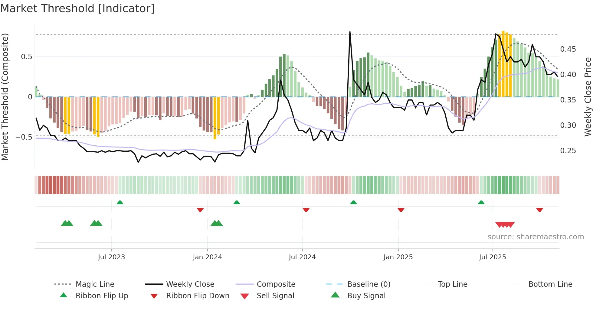 6138 weekly Market Threshold chart