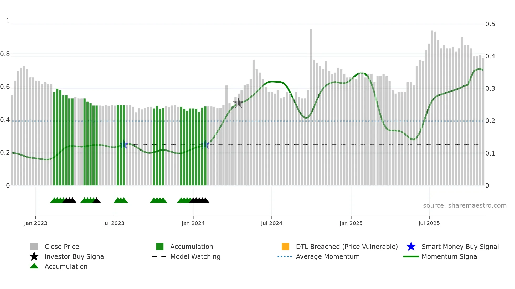 6138 weekly Smart Money chart