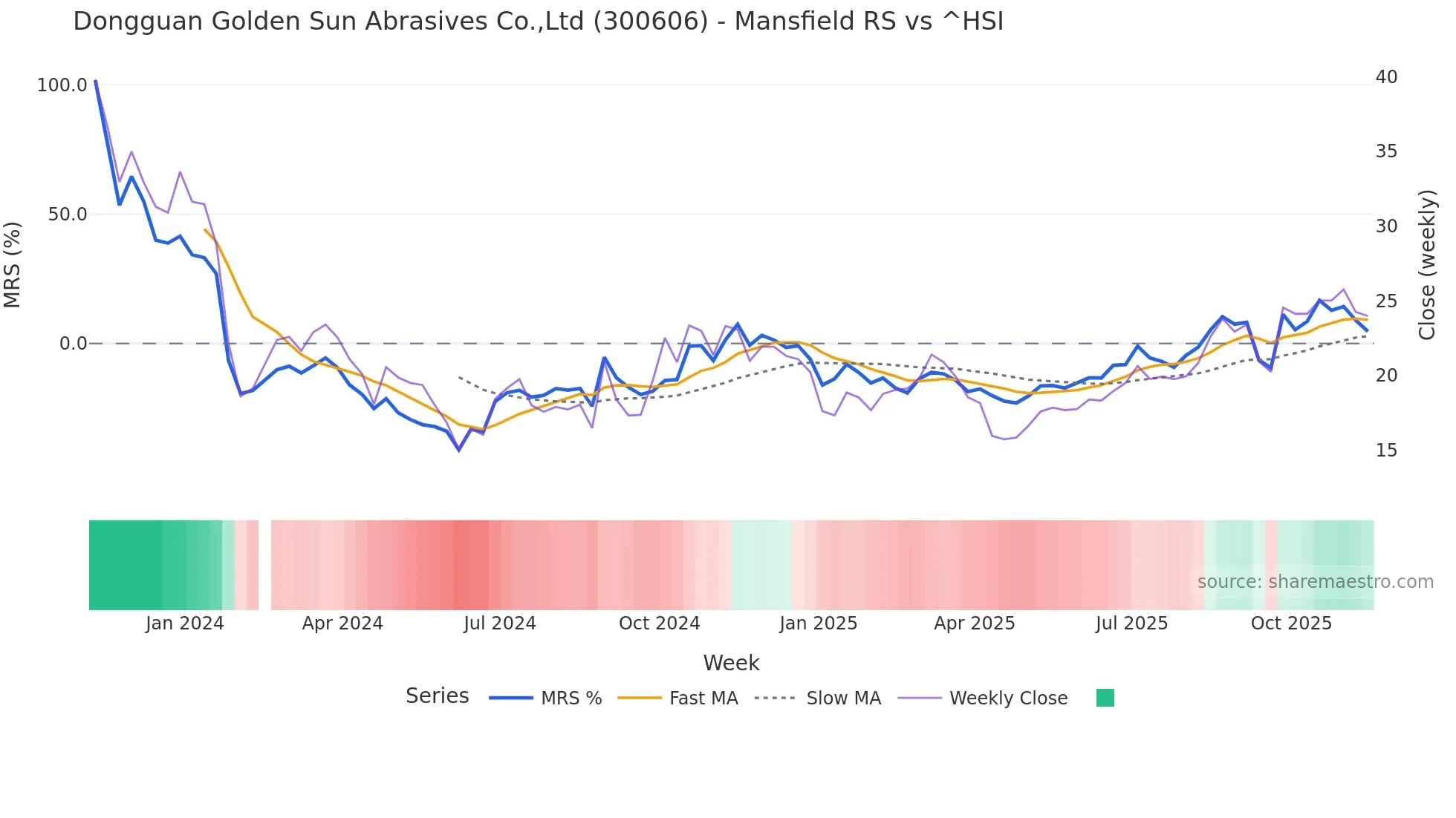 300606 Mansfield Relative Strength chart