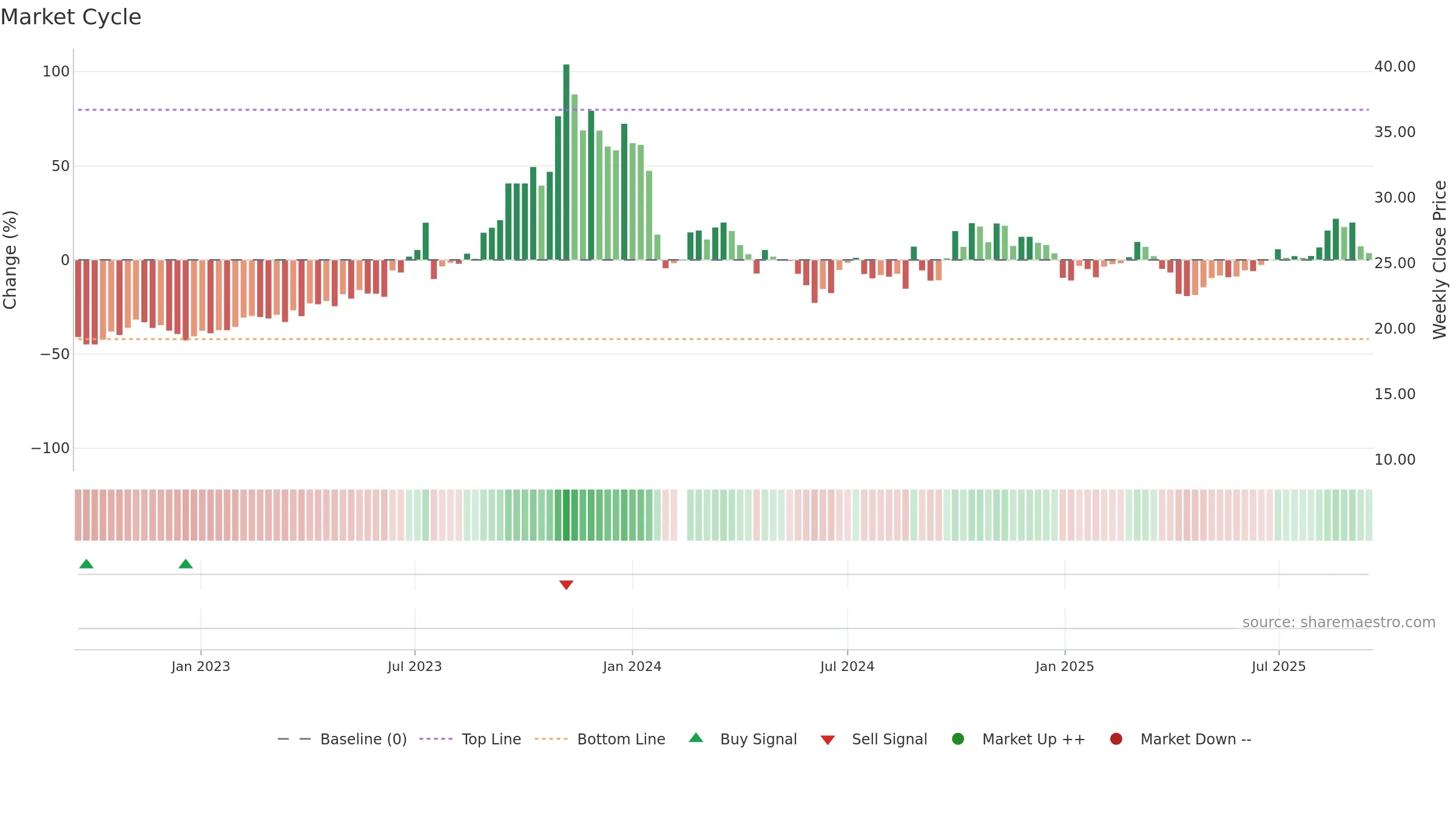 300606 weekly Market Cycle chart, closing 2025-09-15.