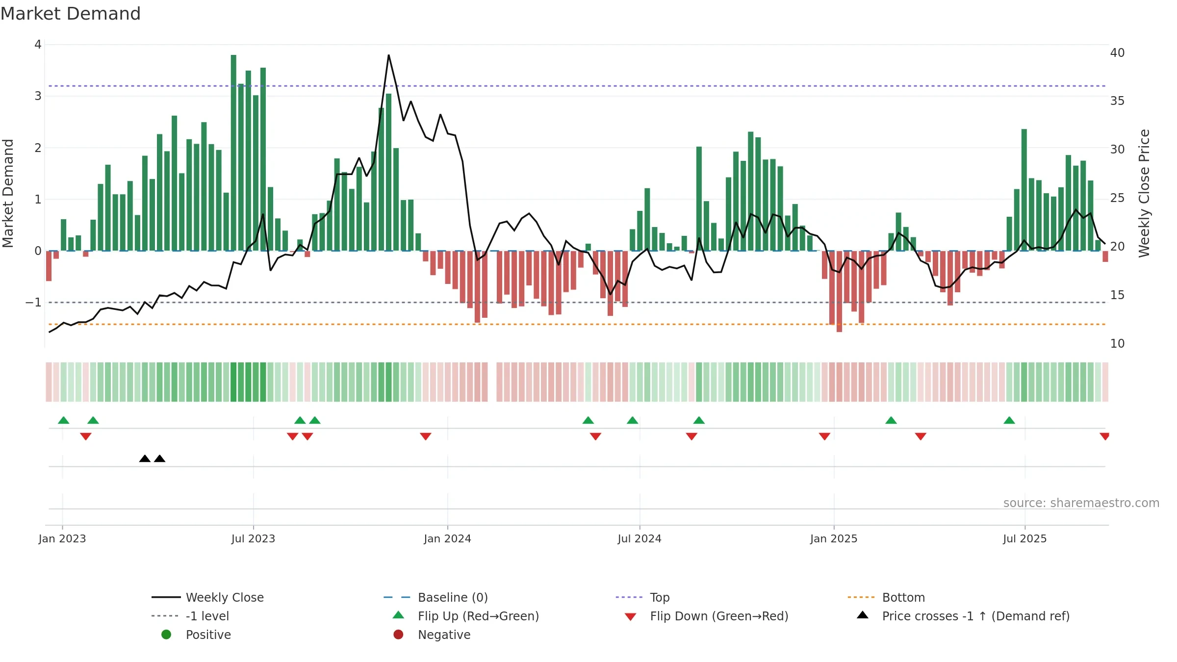 300606 weekly Market Demand chart, closing 2025-09-15.