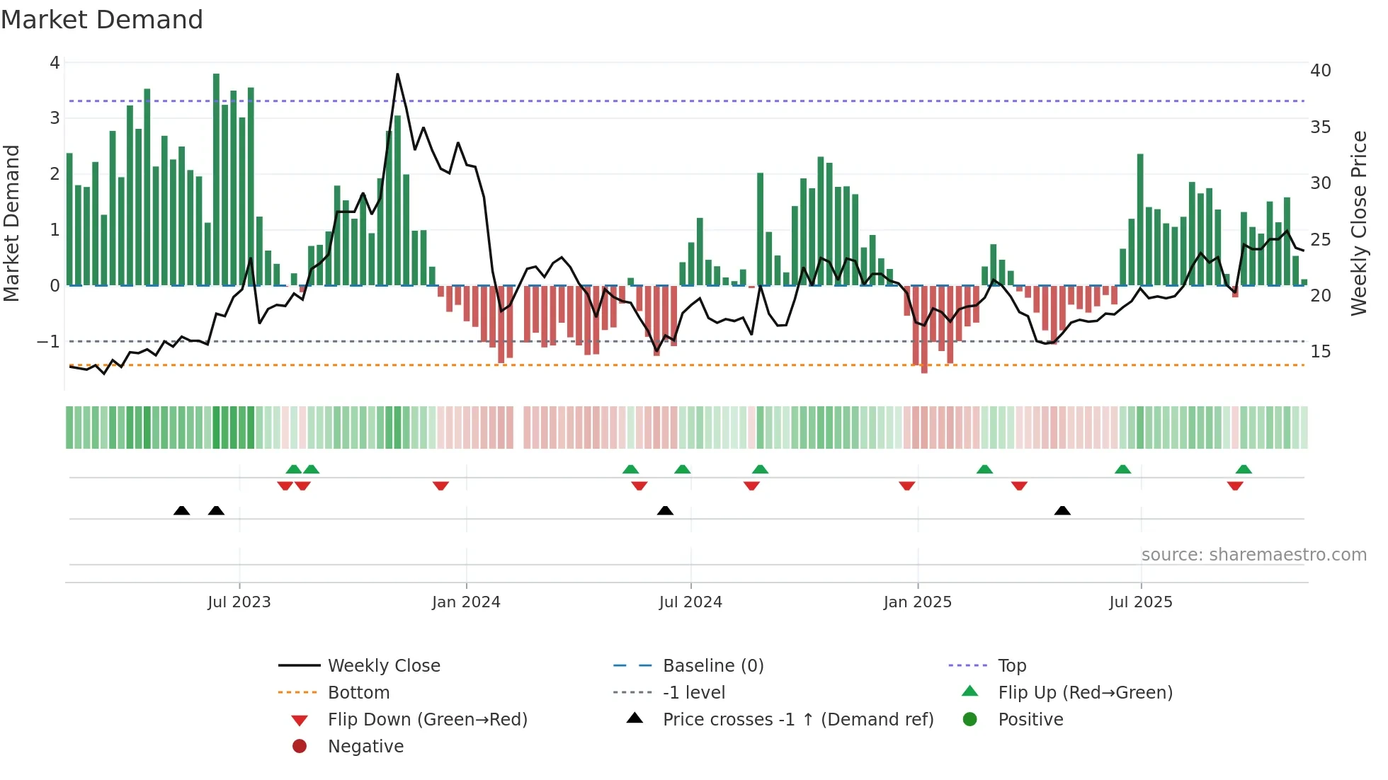 300606 weekly Market Demand chart