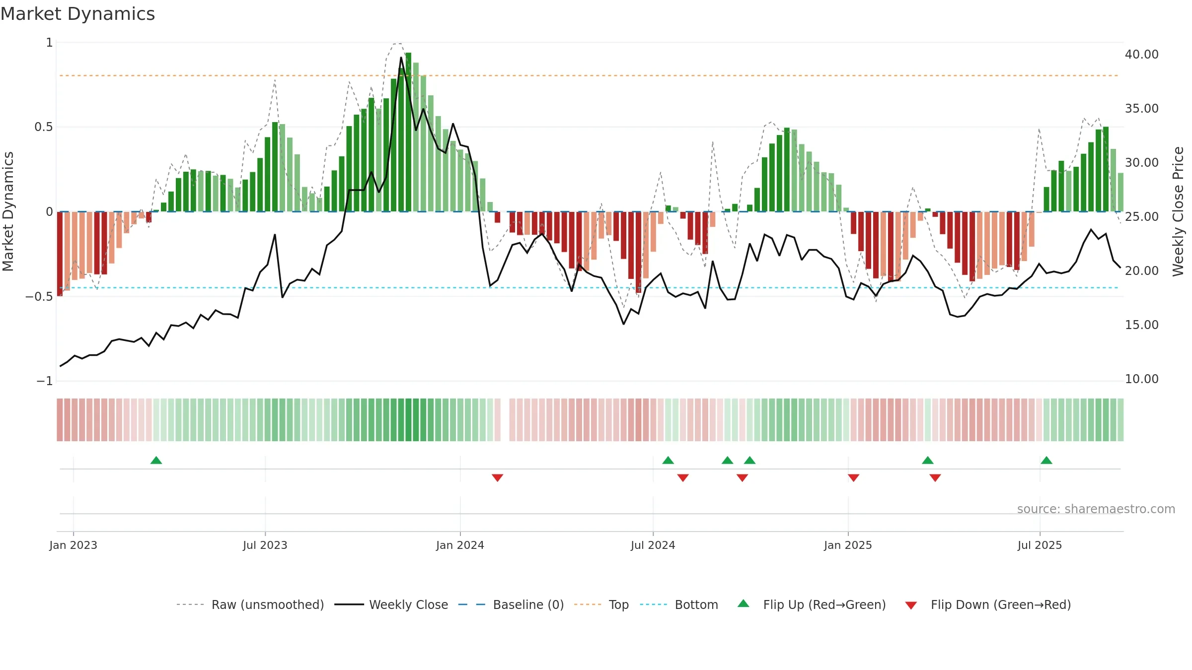 300606 weekly Market Dynamics chart, closing 2025-09-15.