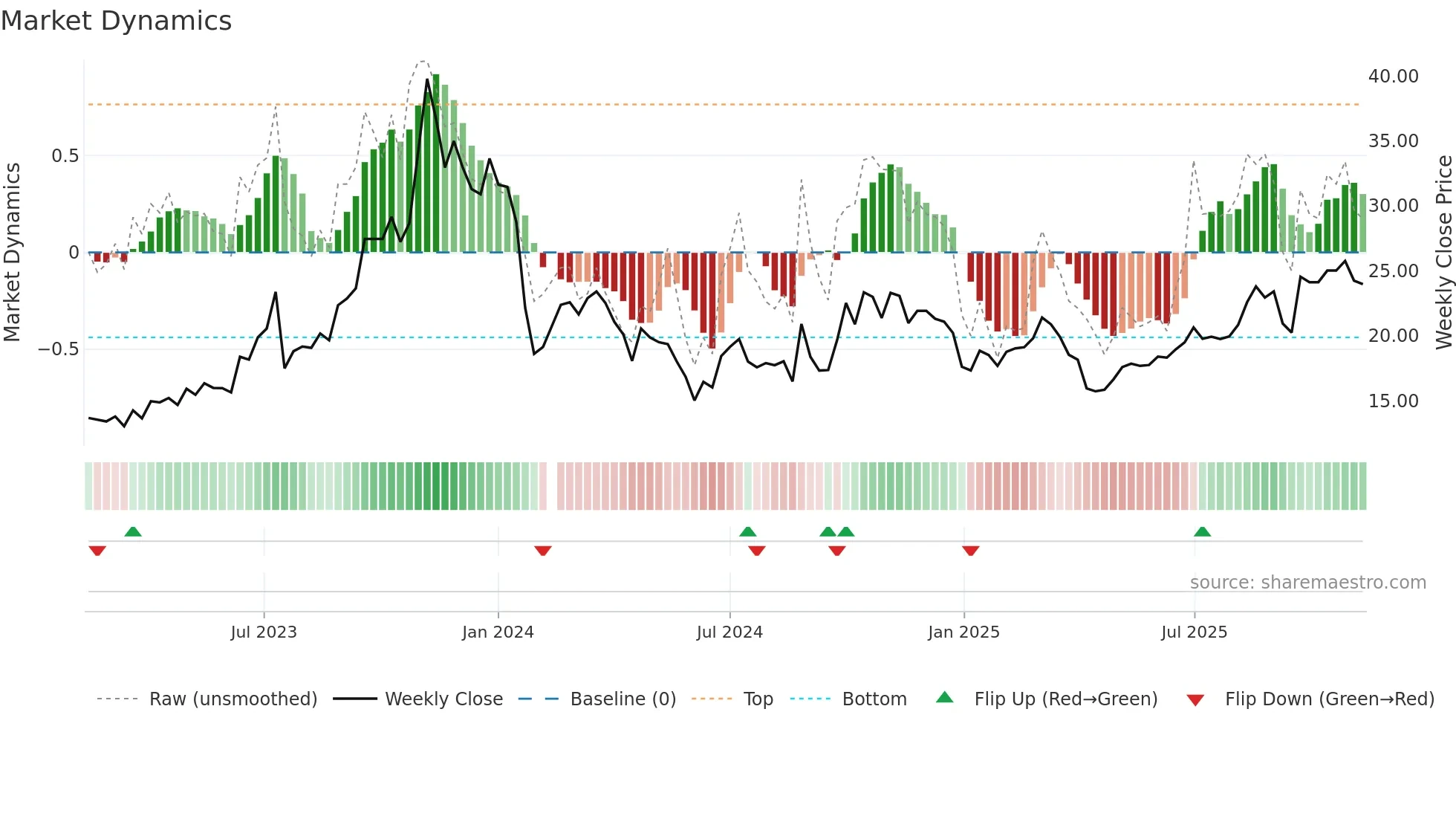 300606 weekly Market Dynamics chart