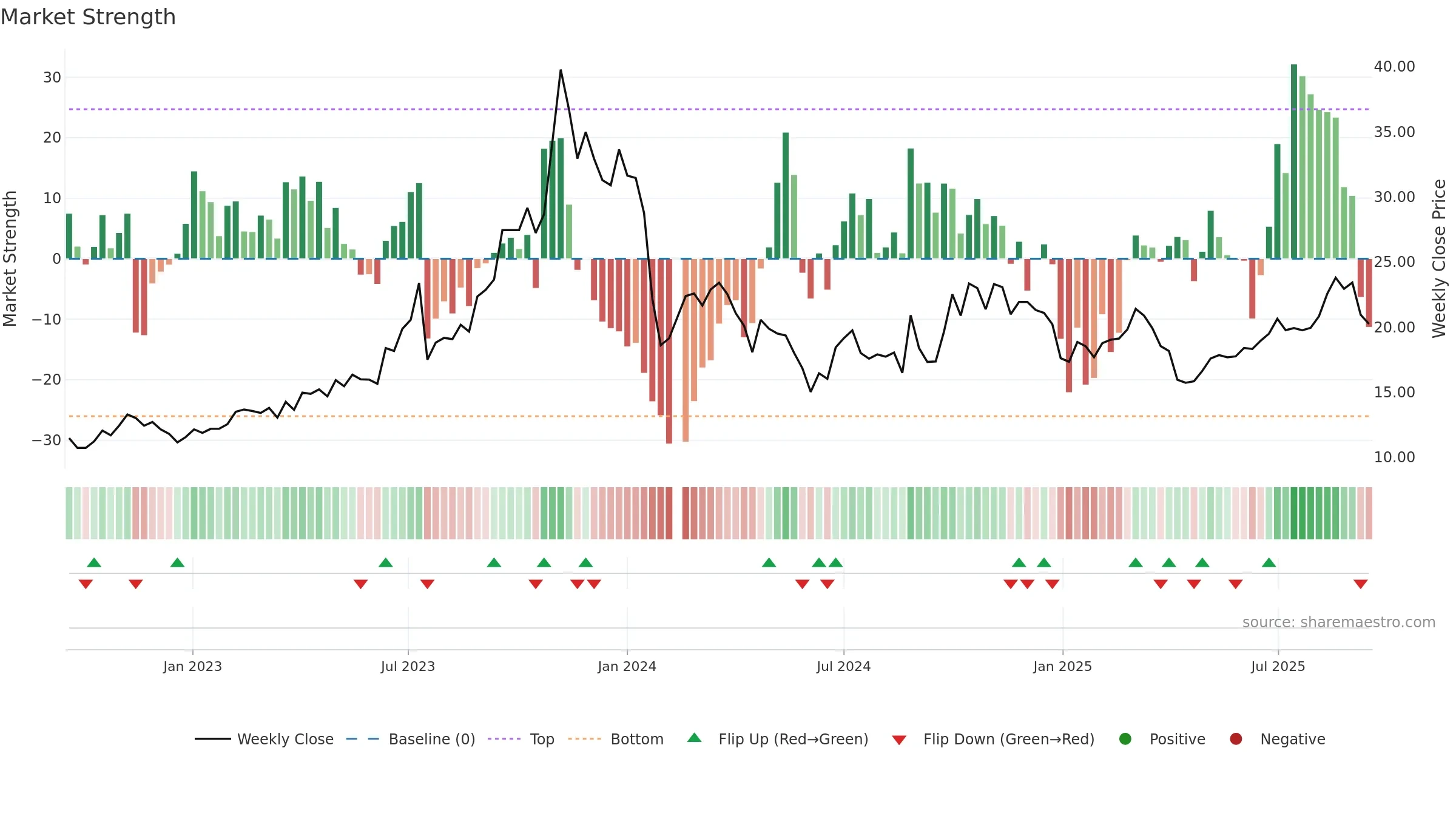 300606 weekly Market Strength chart, closing 2025-09-15.