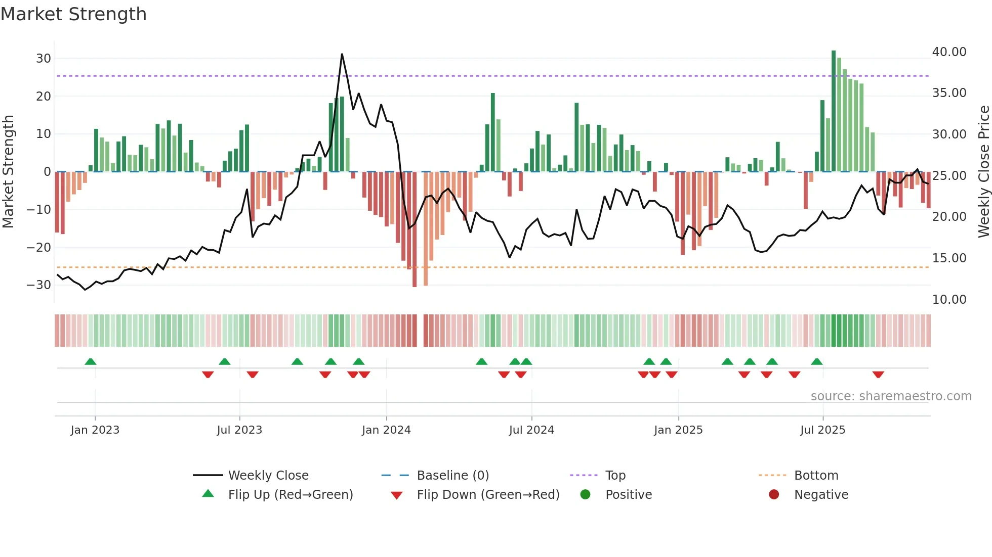 300606 weekly Market Strength chart
