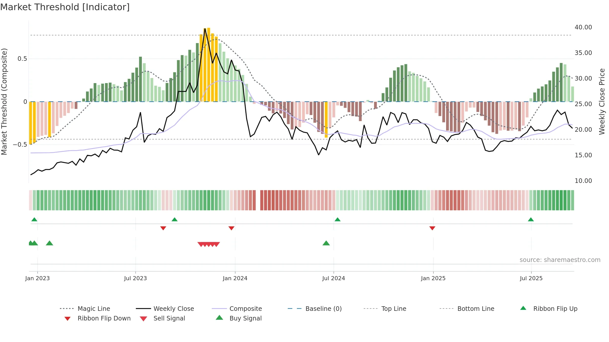 300606 weekly Market Threshold chart, closing 2025-09-15.