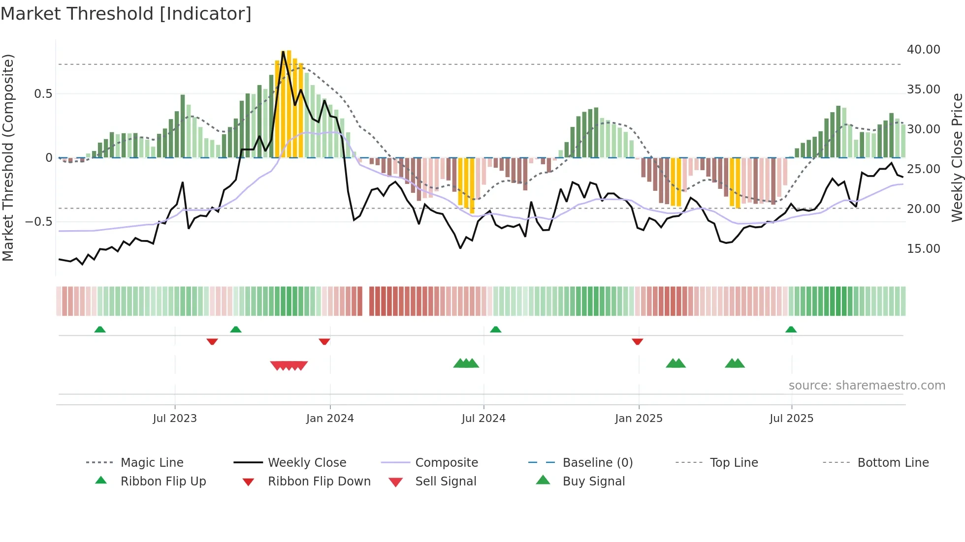 300606 weekly Market Threshold chart