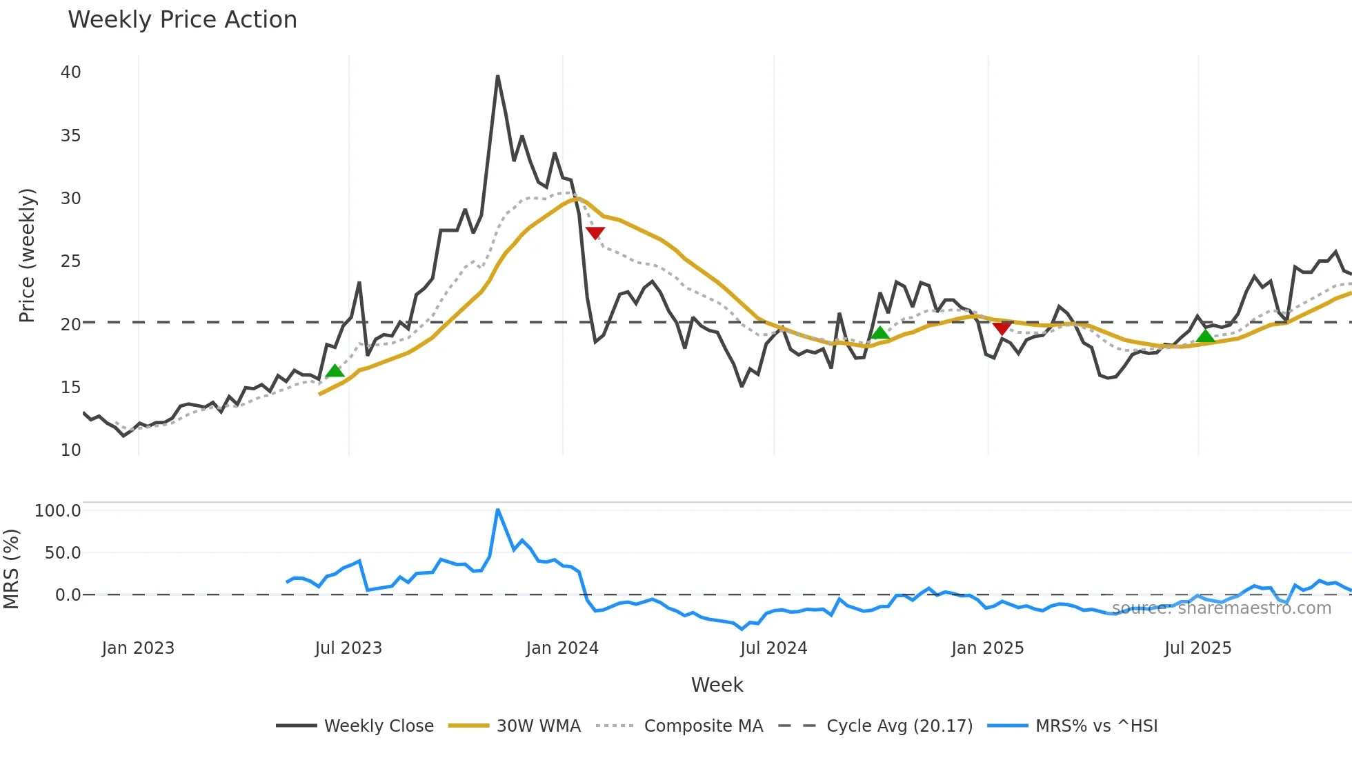 300606 weekly Price Action chart, closing 2025-11-10