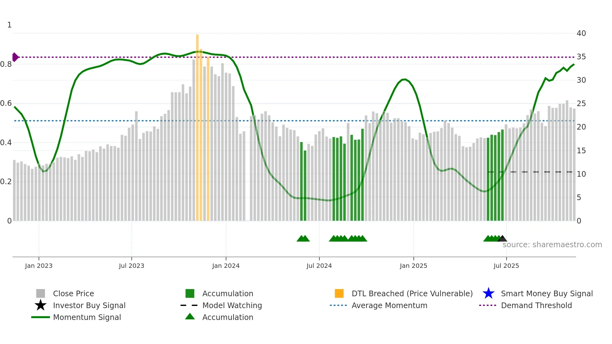 300606 weekly Smart Money chart
