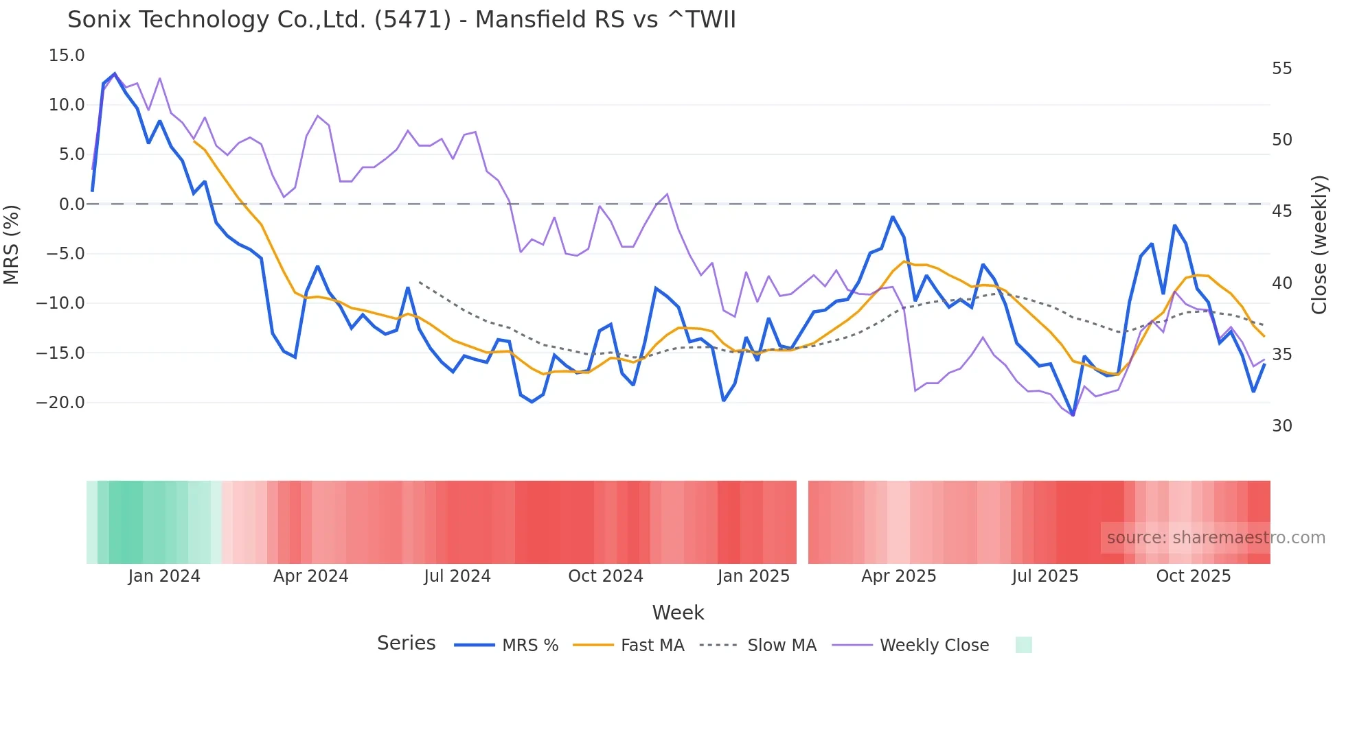 5471 Mansfield Relative Strength chart