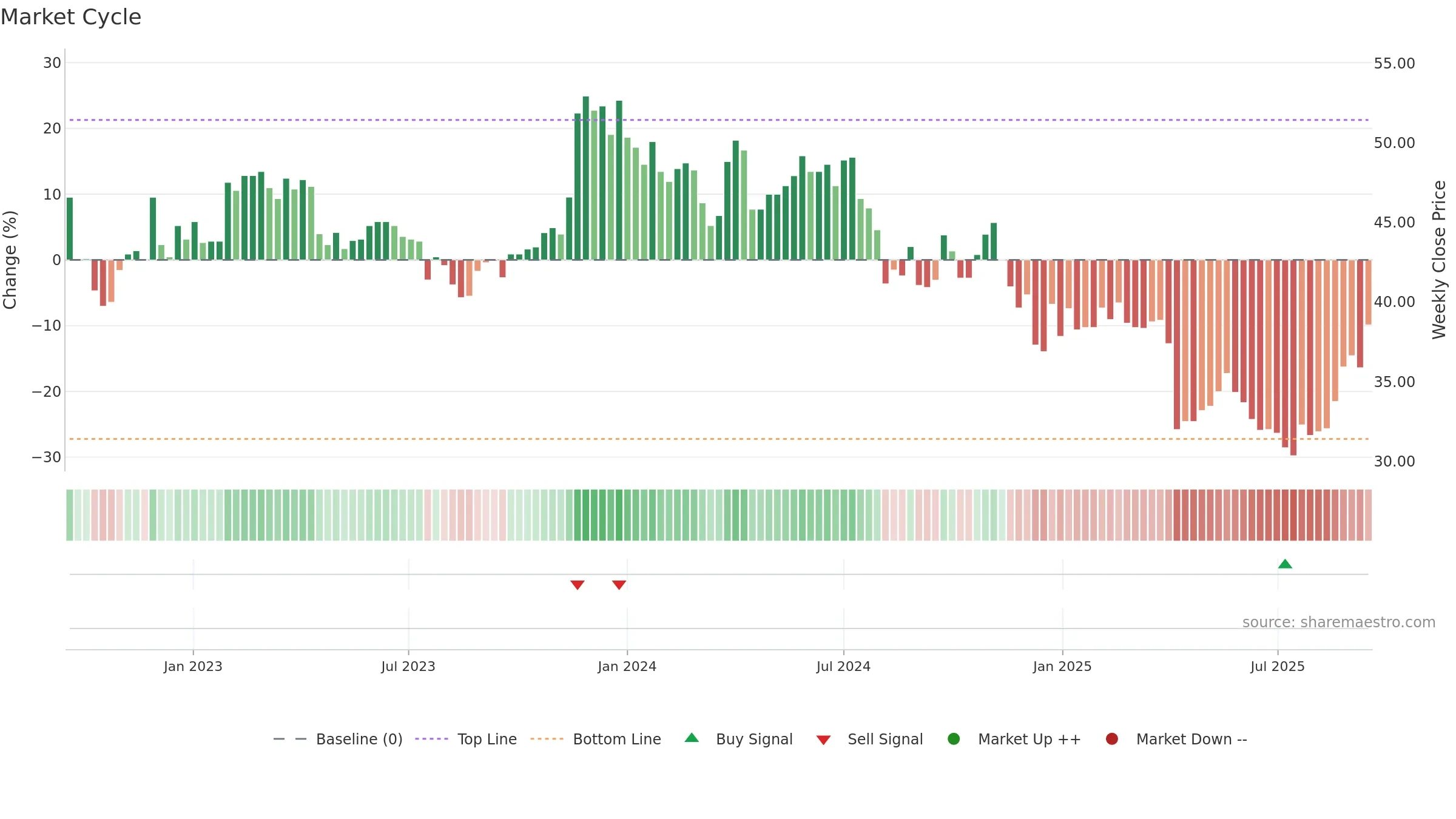 5471 weekly Market Cycle chart, closing 2025-09-15.