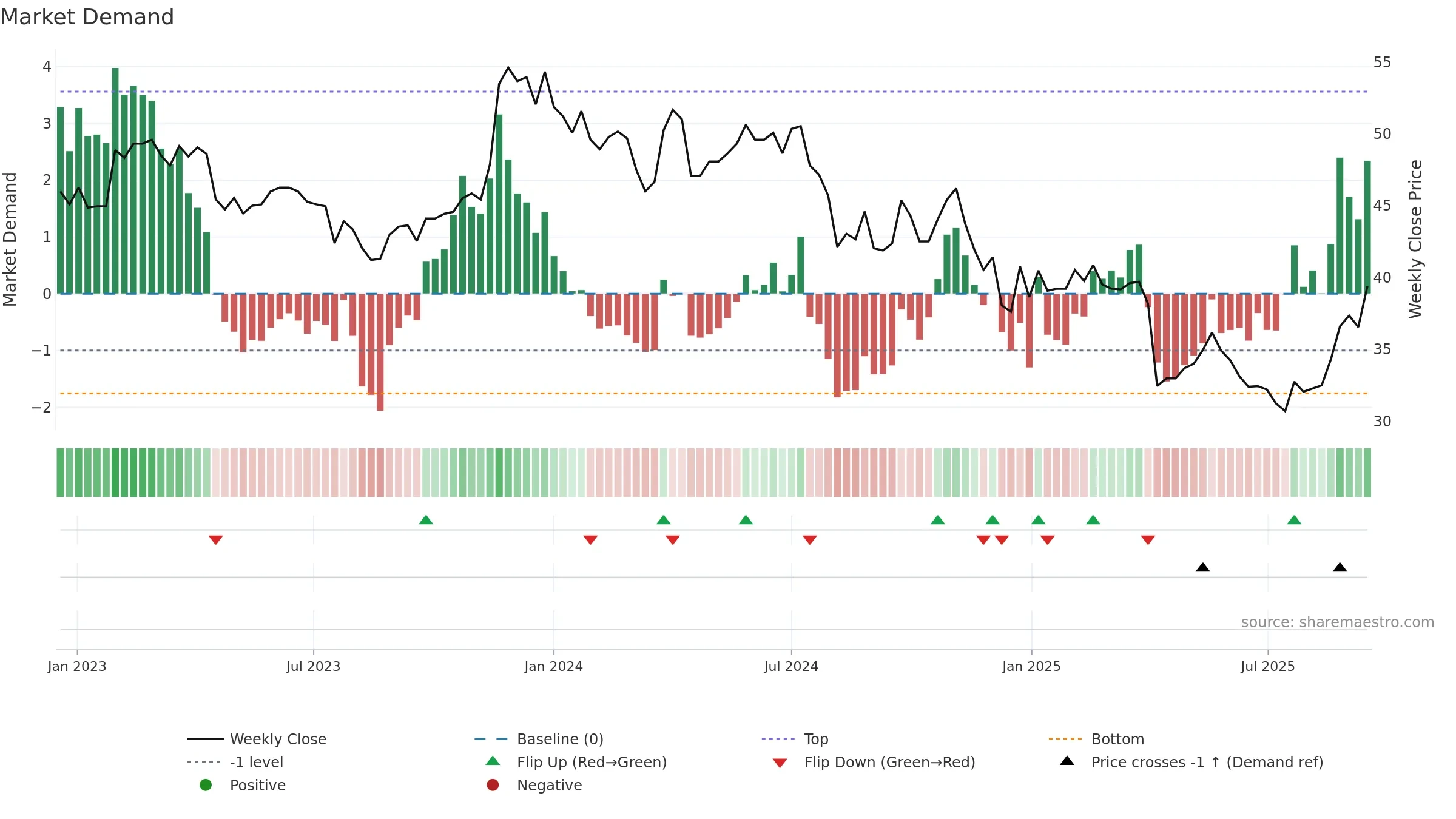 5471 weekly Market Demand chart, closing 2025-09-15.