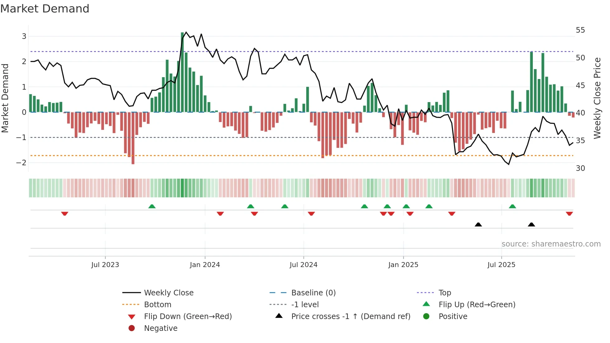5471 weekly Market Demand chart
