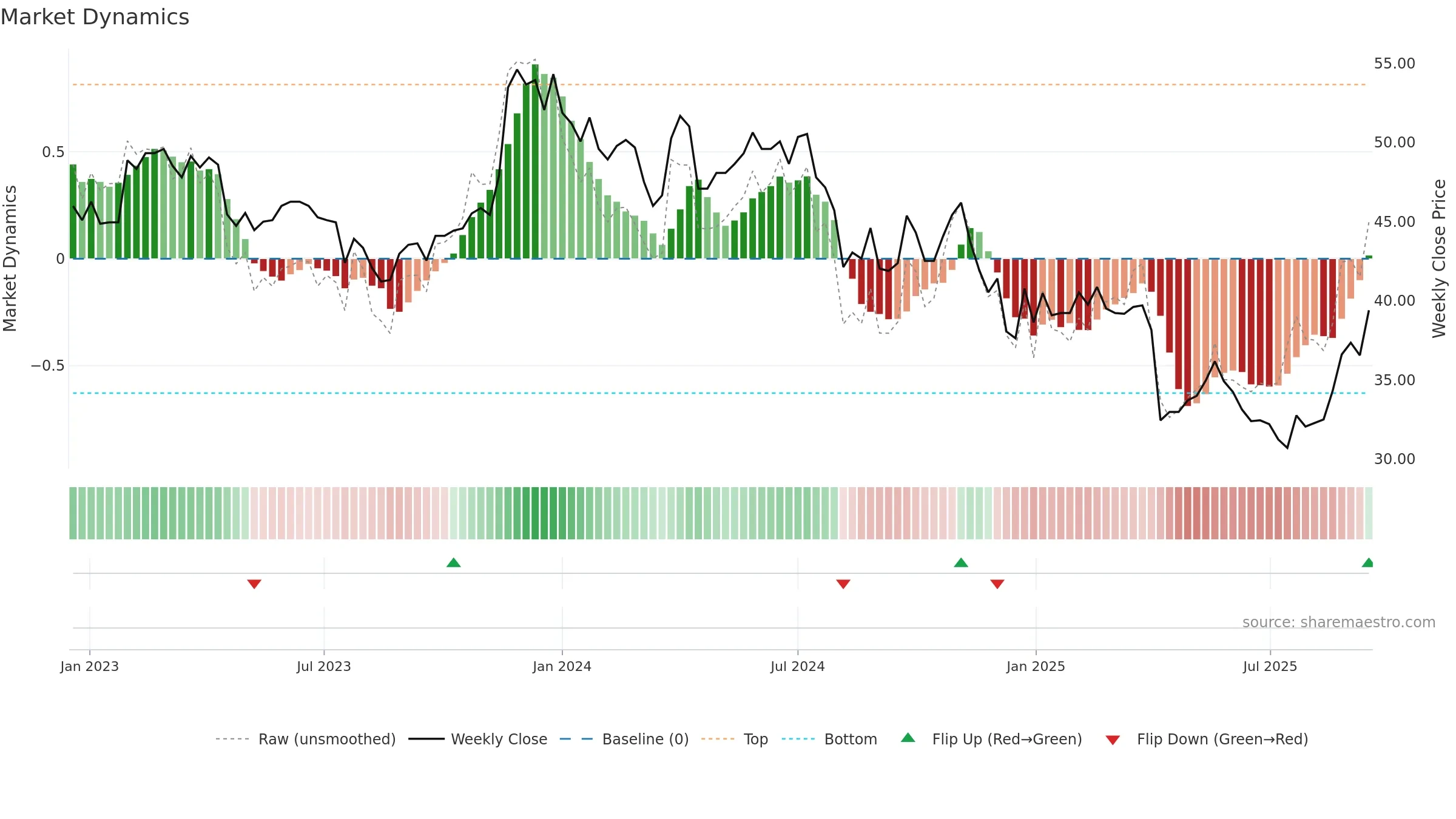 5471 weekly Market Dynamics chart, closing 2025-09-15.